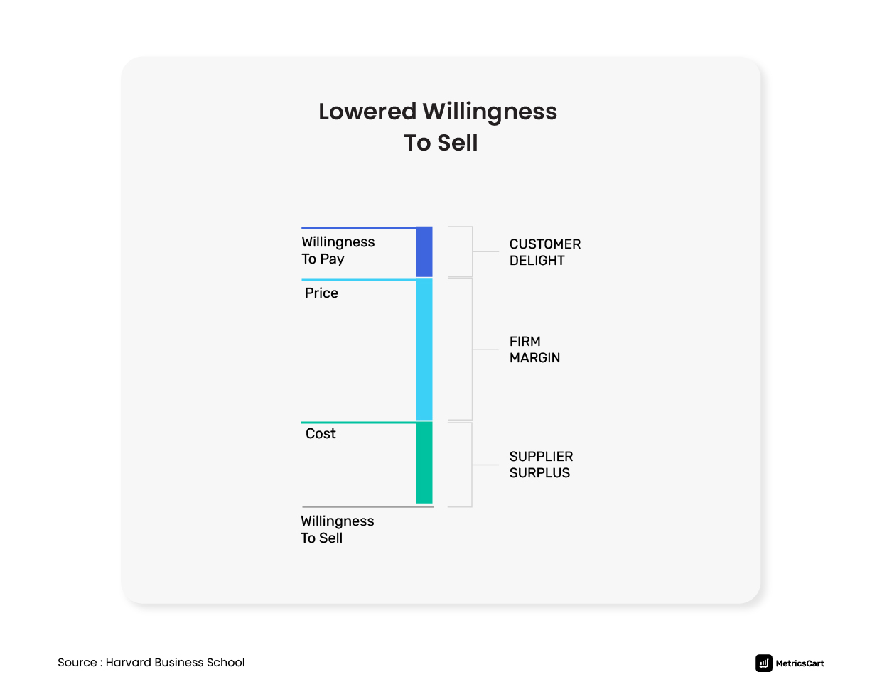 Lowered willingness to sell