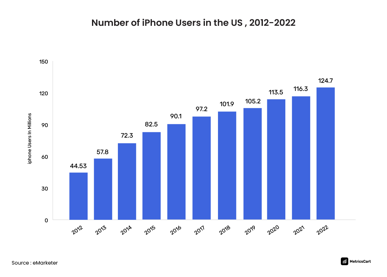 Number of iPhone users in the US