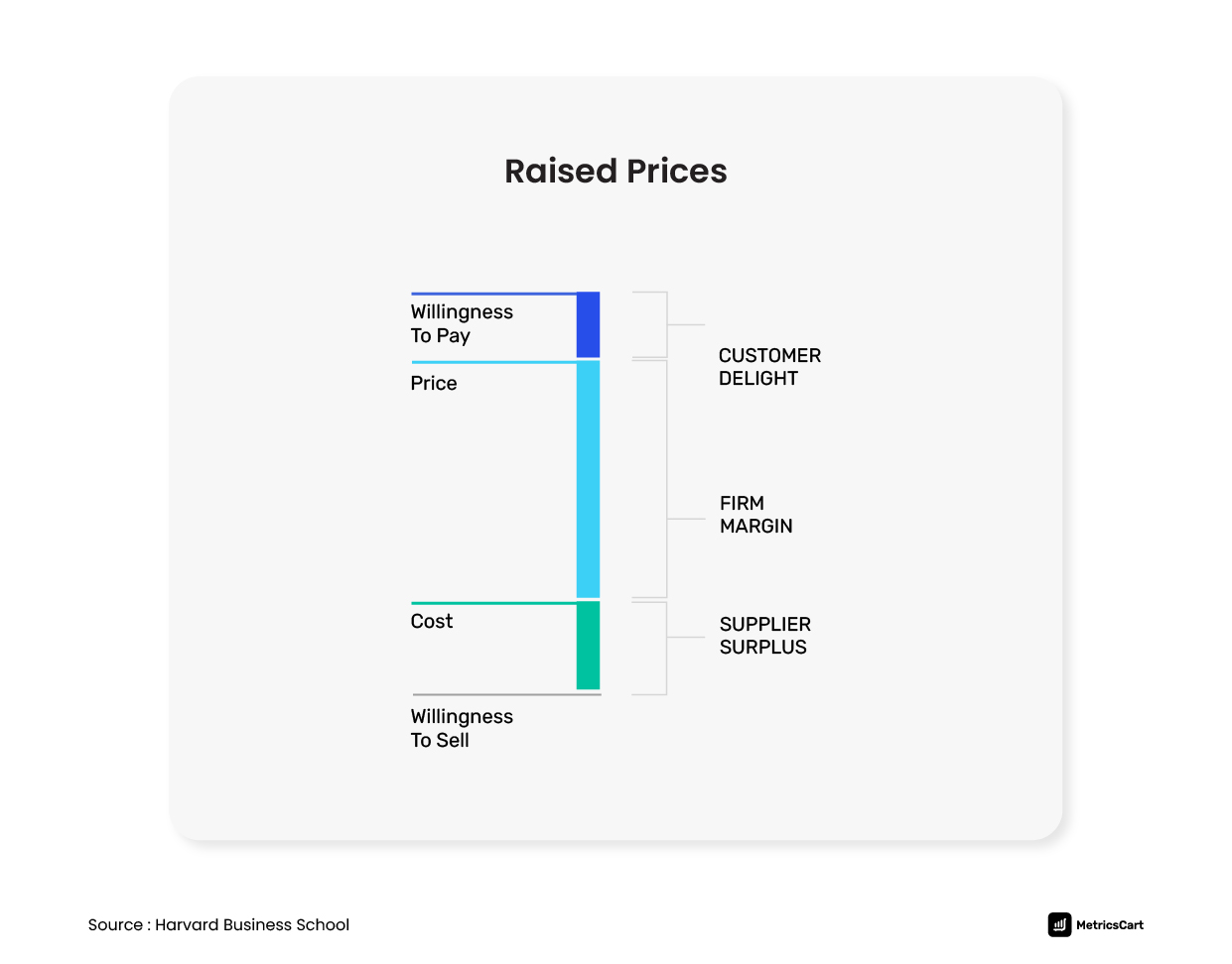 Raised prices