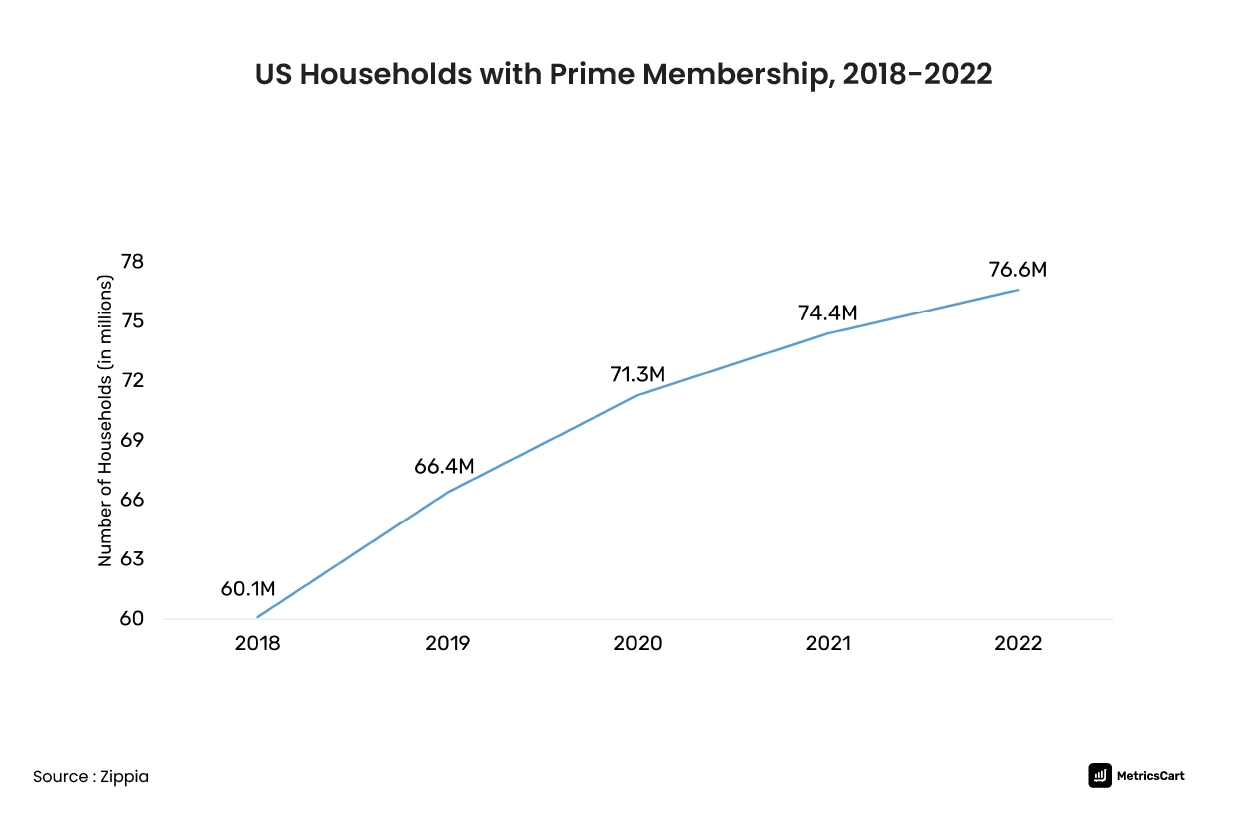 Chart showing US Households with Amazon Prime Membership, 2018-22