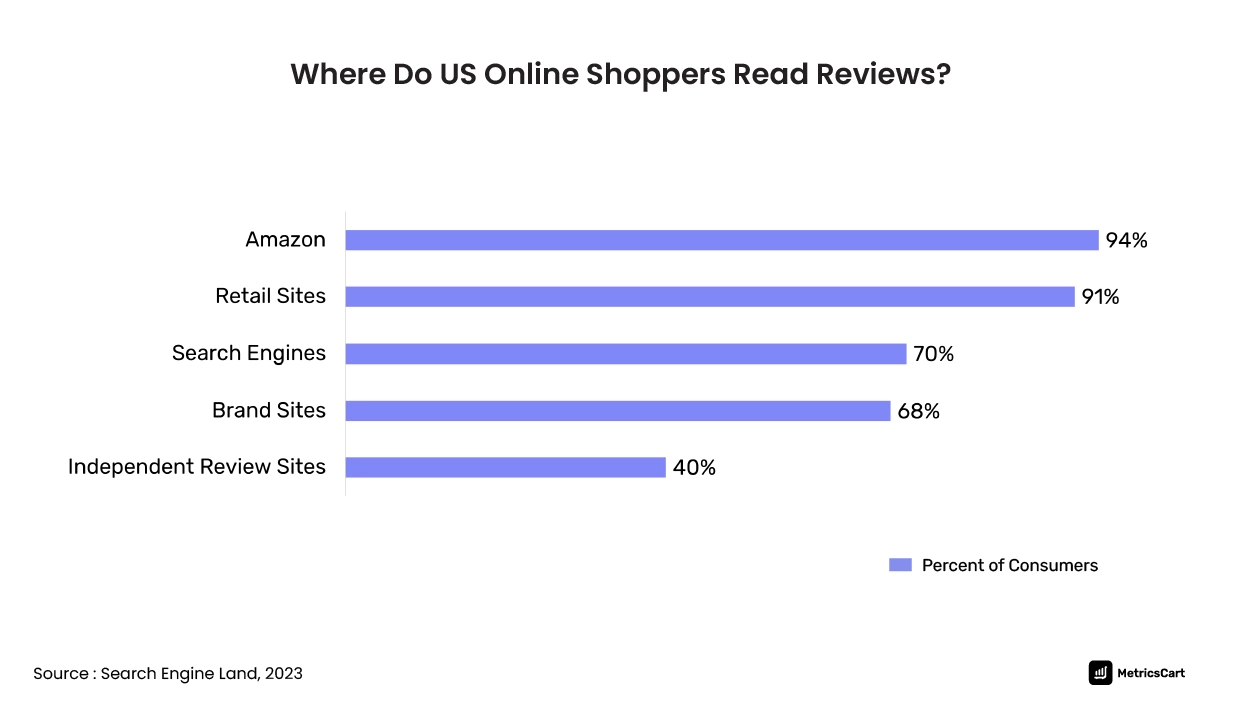 Chart showing Where do US online shoppers read reviews