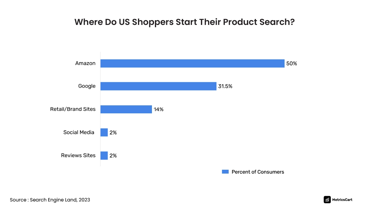 Chart showing Where do US shoppers start their product search