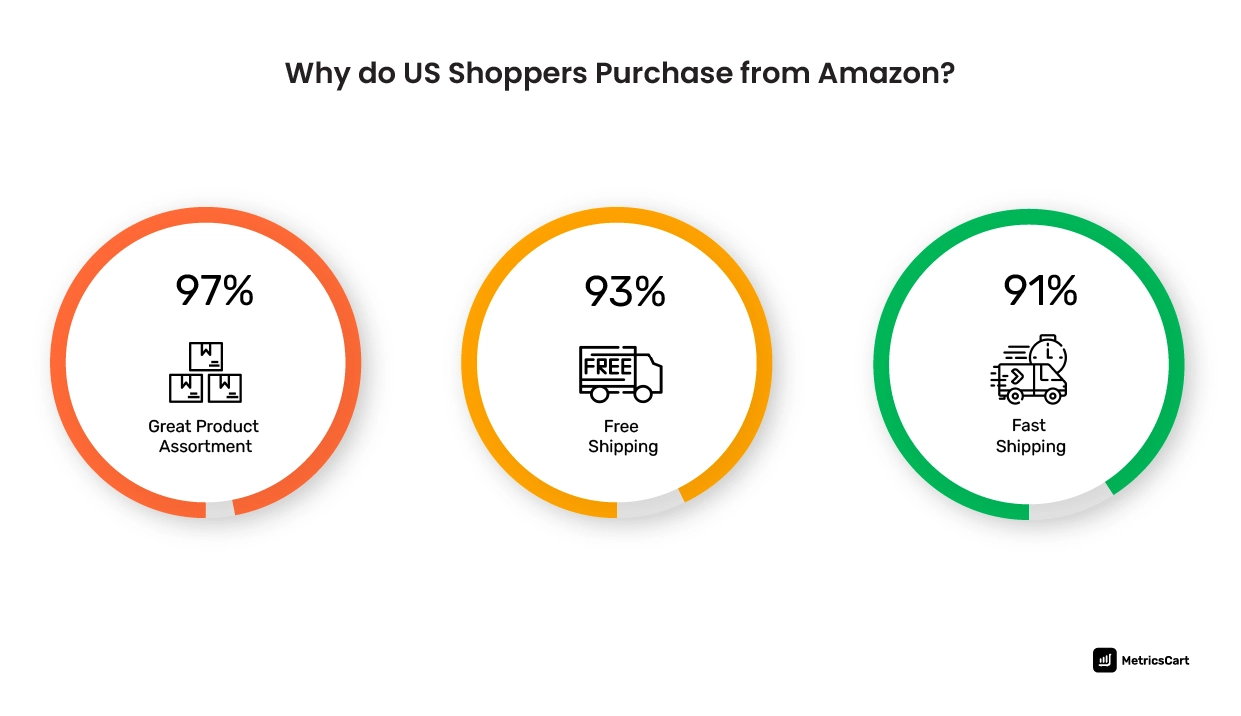 Chart showing Why do US shoppers purchase from Amazon