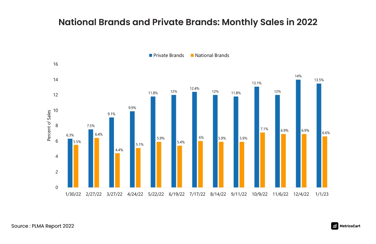 chart showing monthly sales of national brands and private brands in 2022