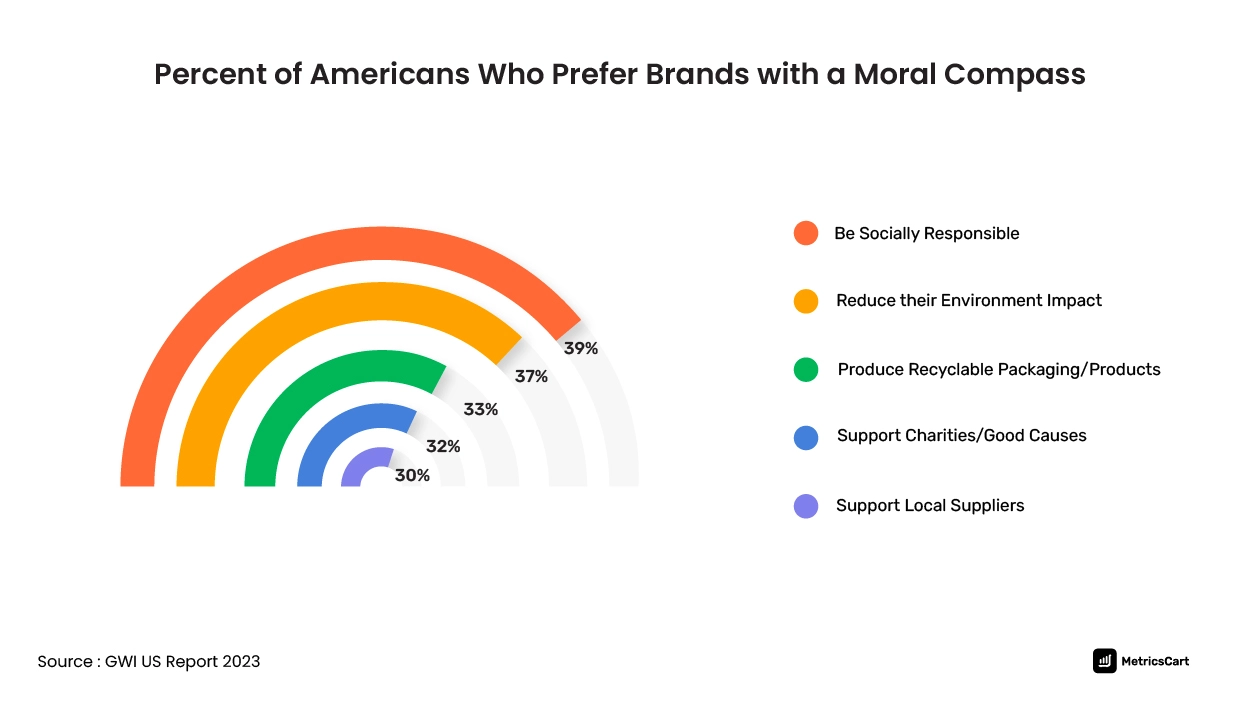 a 2023 chart showing percent of americans who prefer brands with a moral compass