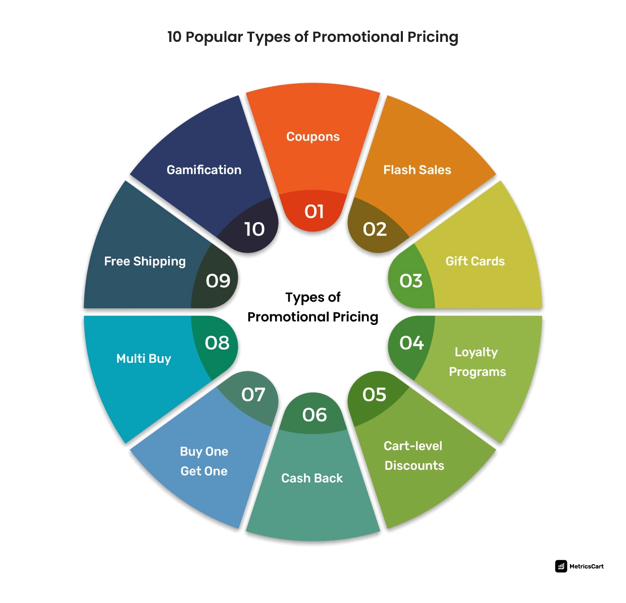types of promotional pricing 