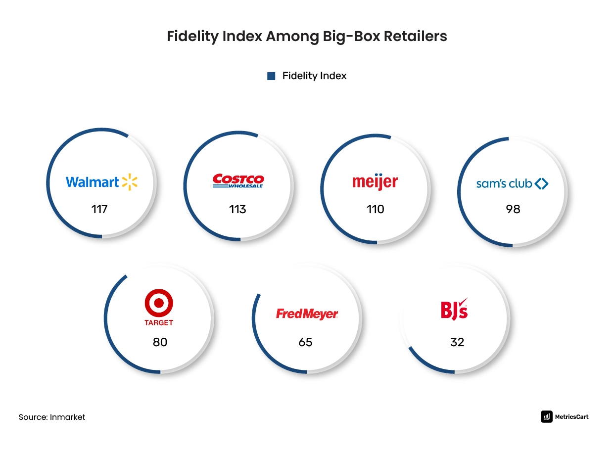 Chart showing Fidelity Index Among Big-Box Retailers