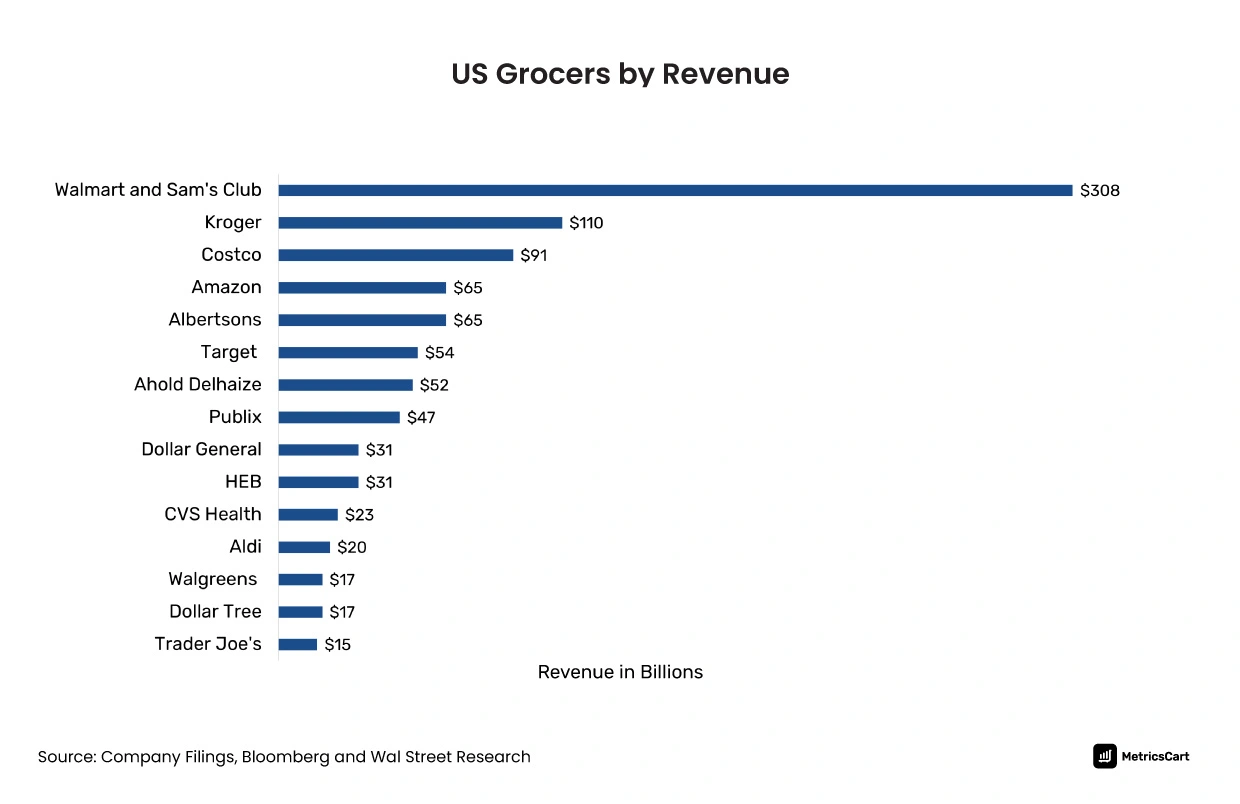 Chart showing US grocers by revenue 2023
