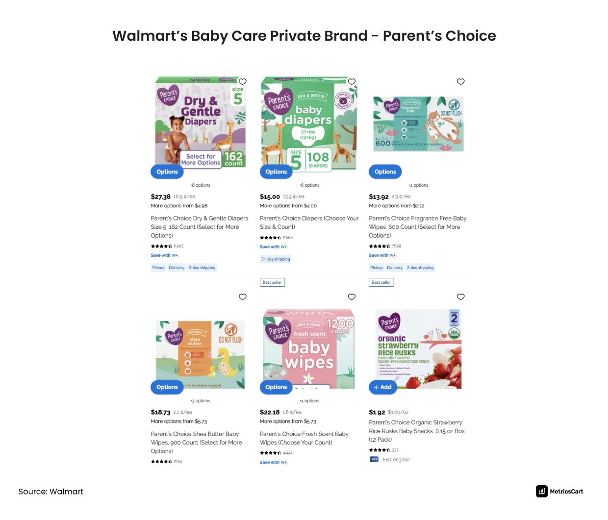 Walmart’s Baby Care Private Label Brand - Parent’s Choice