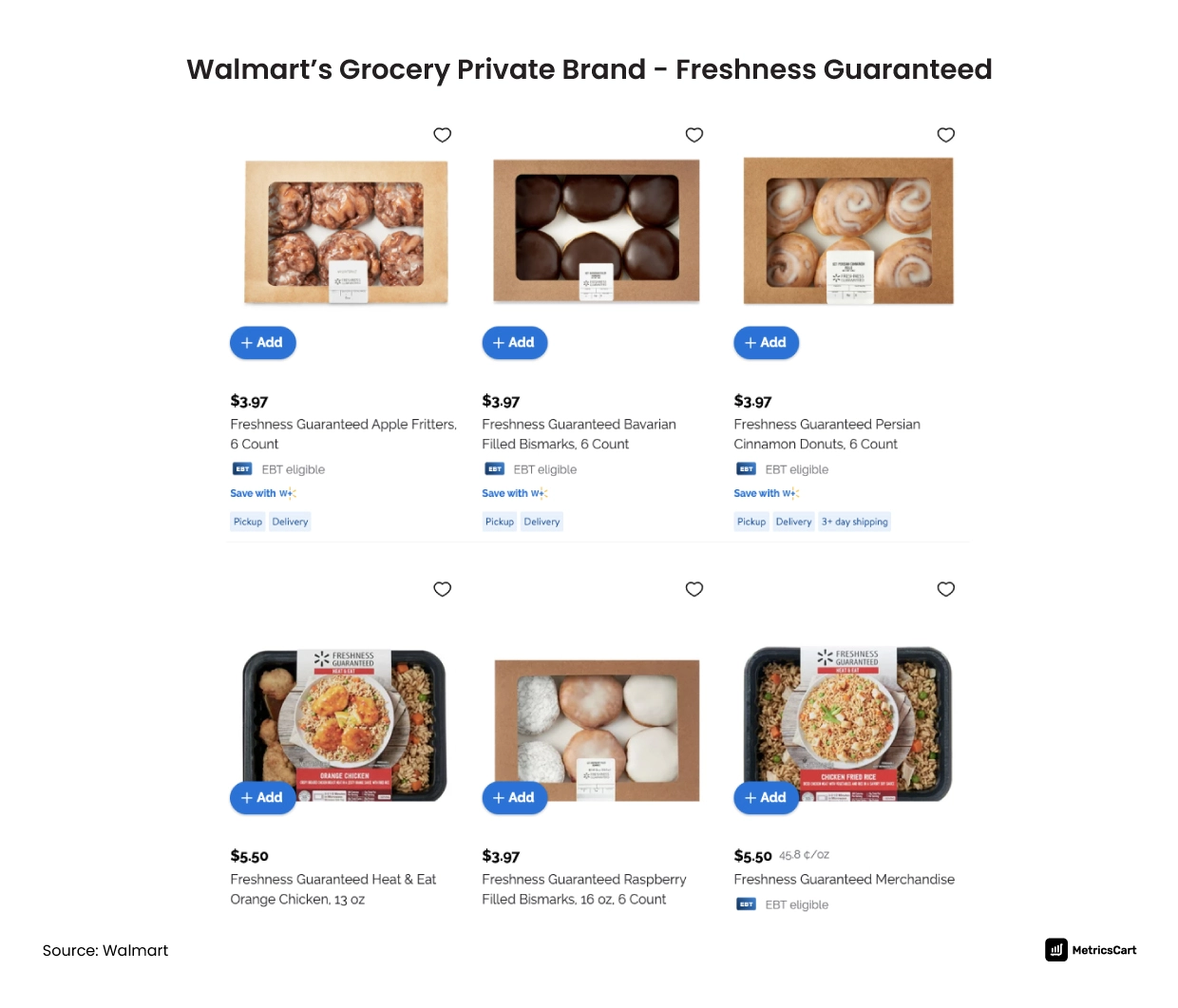 Walmart’s Grocery Private Label Brand - Freshness Guaranteed
