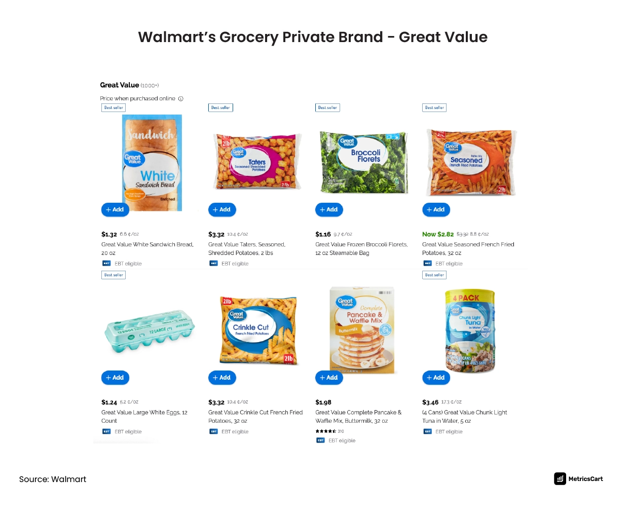 Walmart’s Grocery Private Label Brand - Great Value
