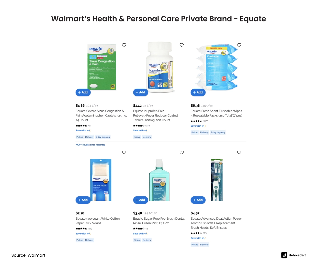 Walmart’s Health and Personal Care Private Brand - Equate