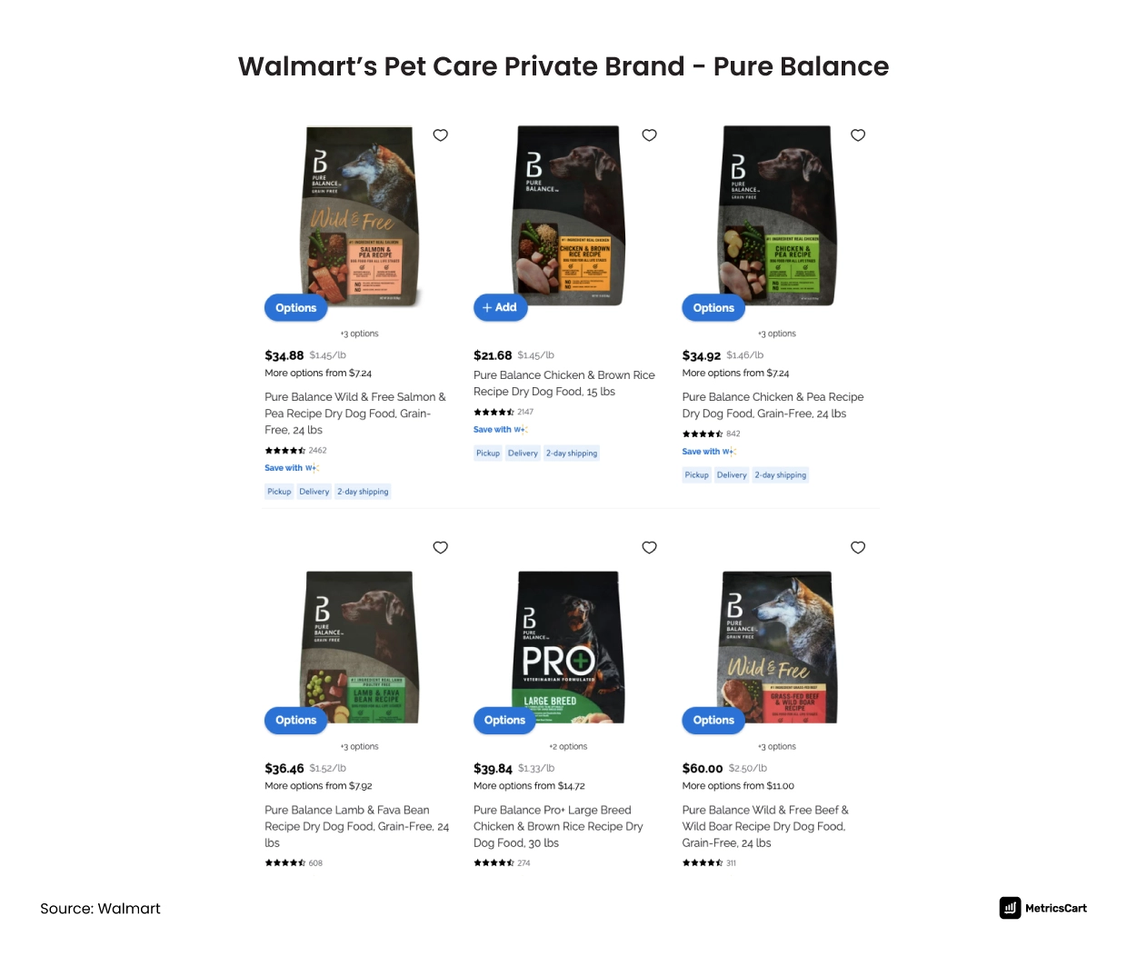 Walmart Private Label Brand in Pet Care- Pure Balance