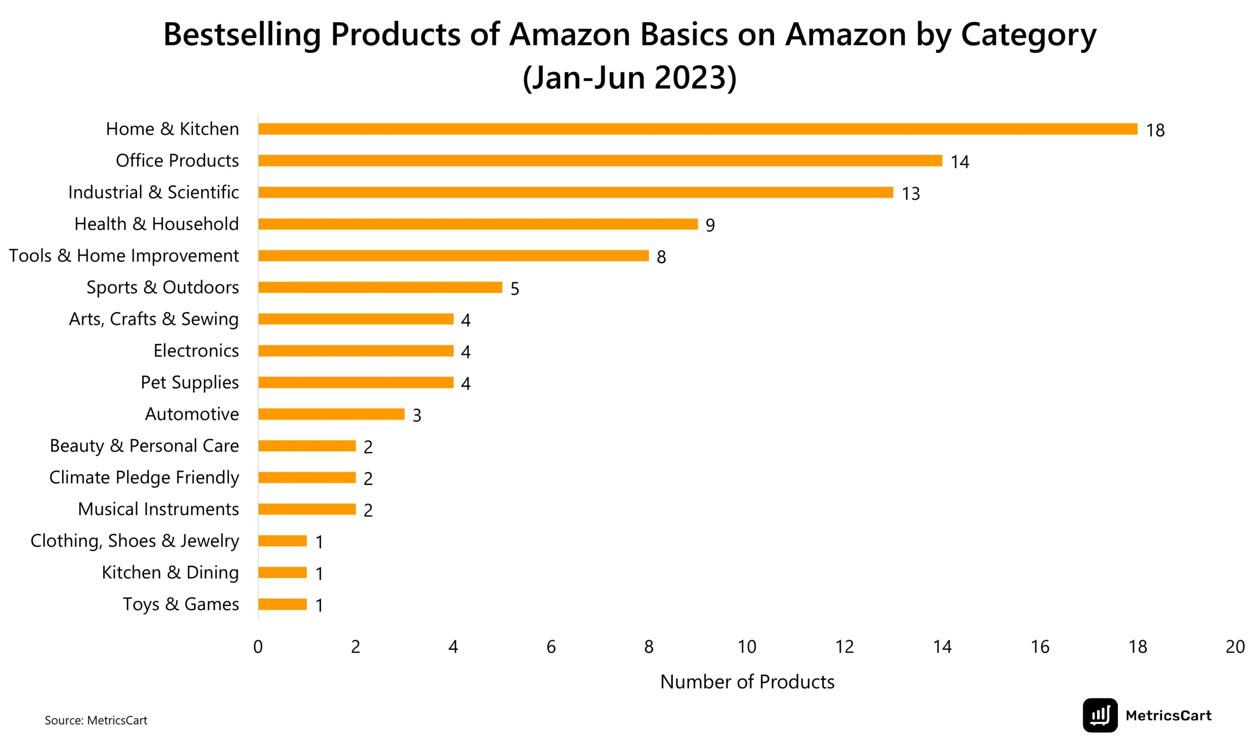 chart showing bestselling amazon basics products by category