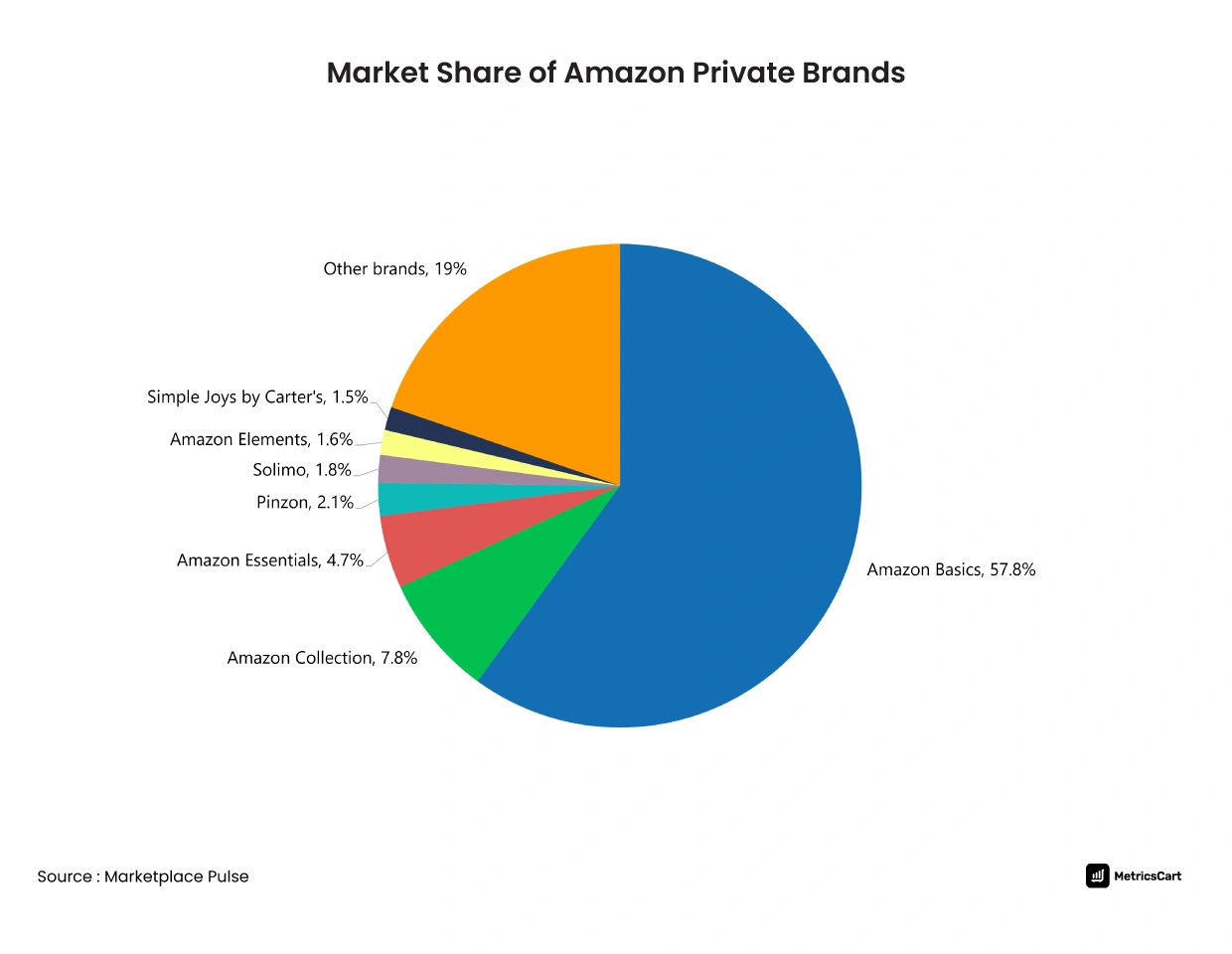 pie chart showing market share of amazon private brands