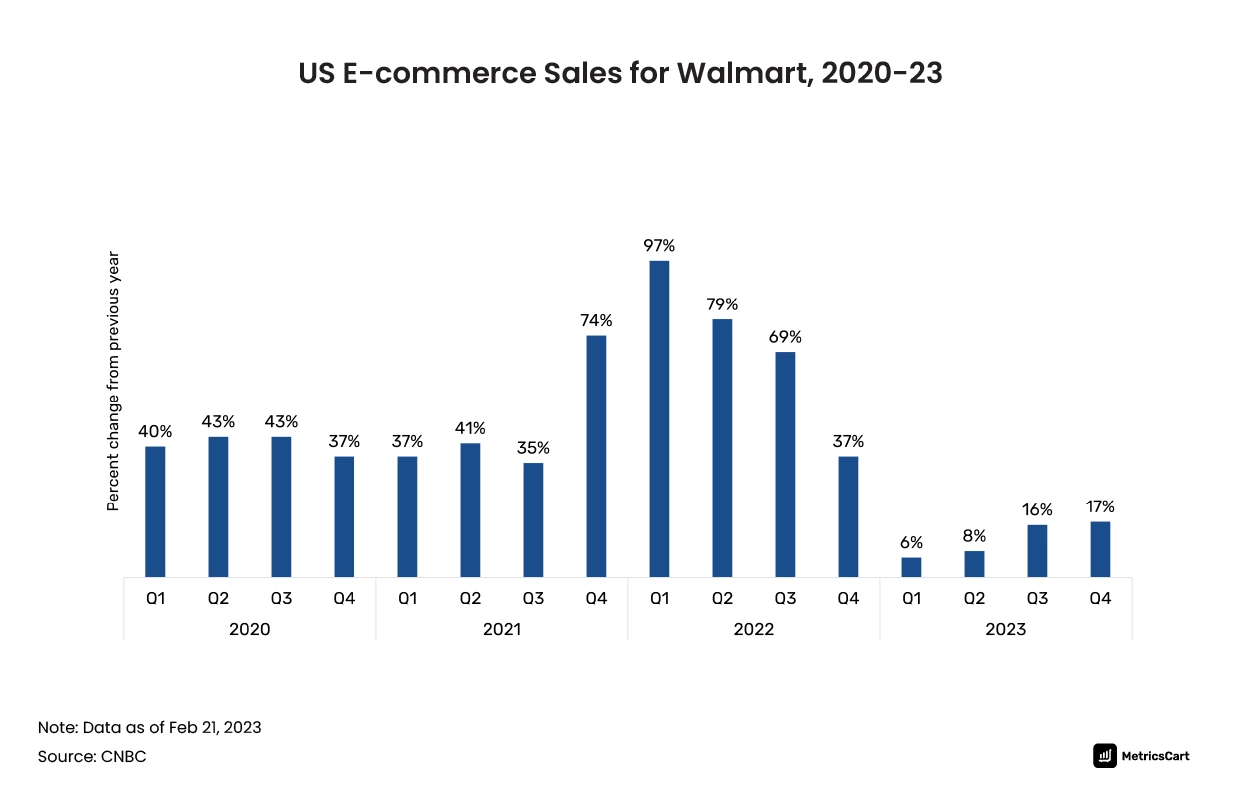 Chart showing percent change in ecommerce year-over-year sales for walmart US