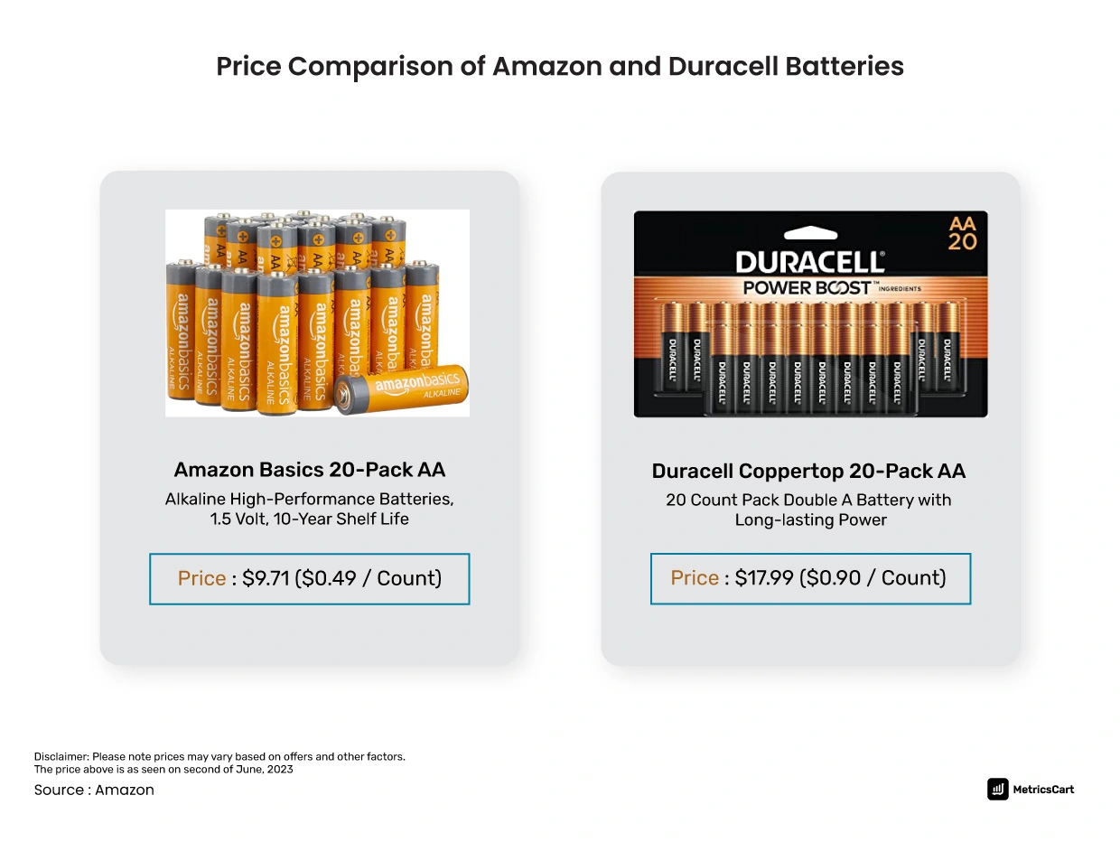 price comparison of amazon basics and duracell batteries
