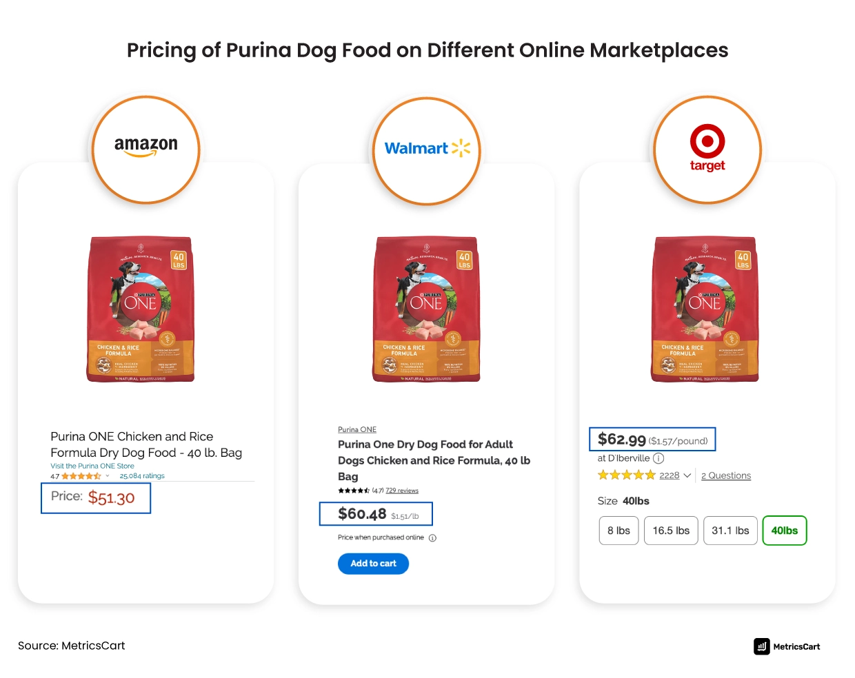Amazon seller pricing compared to walmart and target