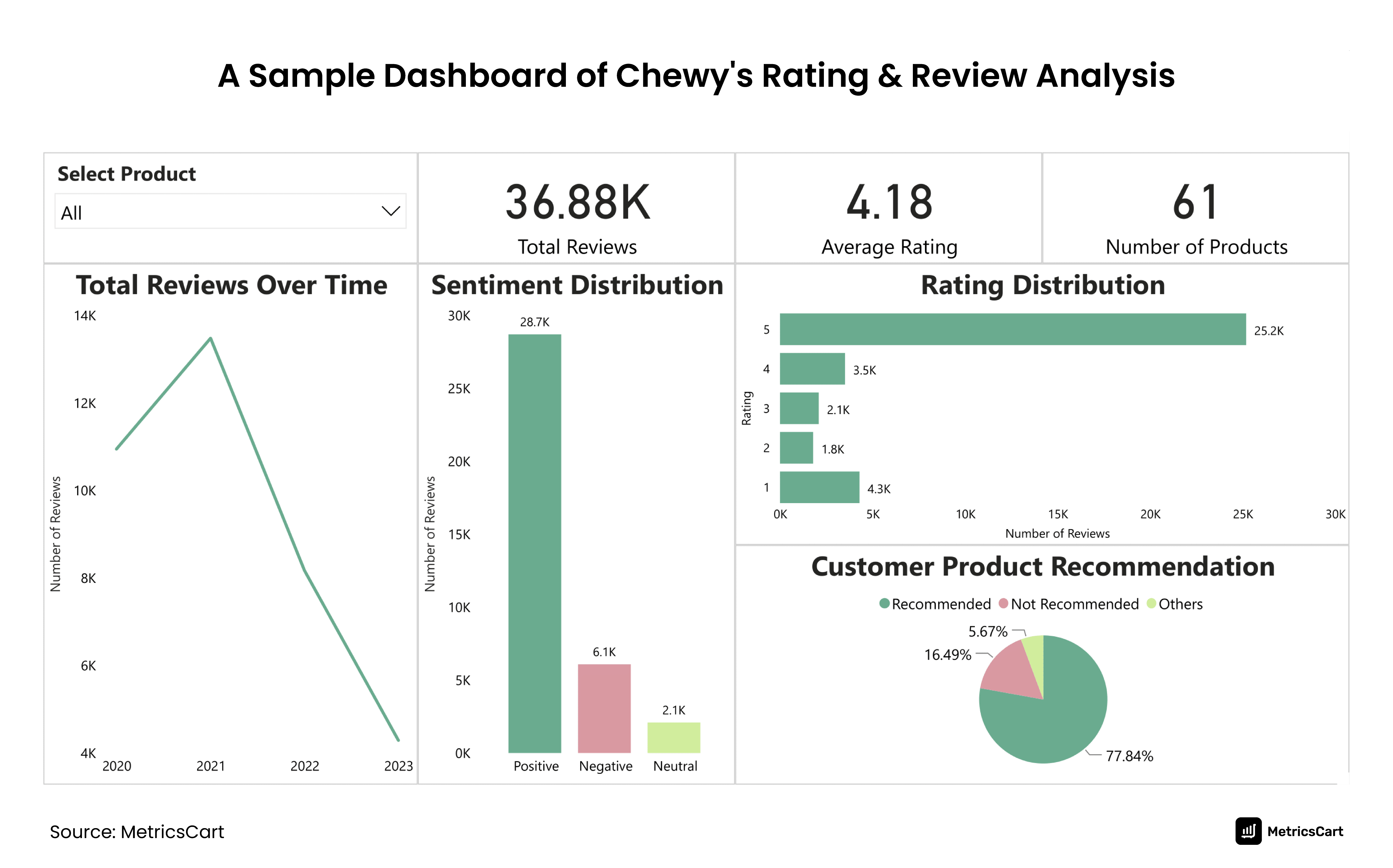 Chewy's rating & review analysis