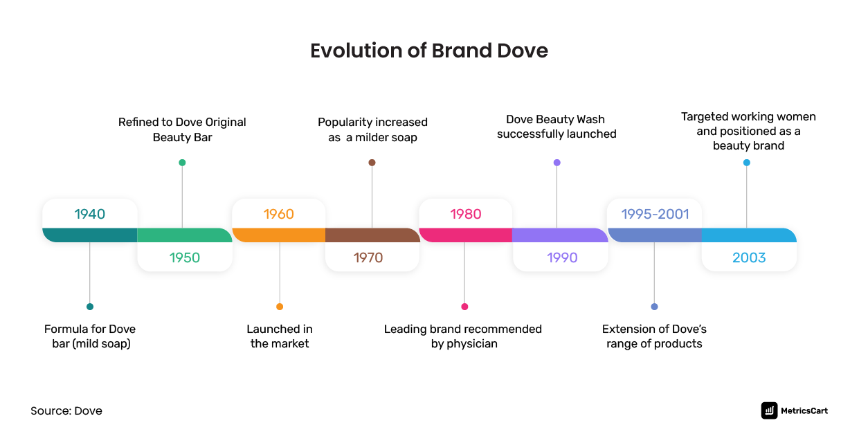 Dove brand lifecycle 