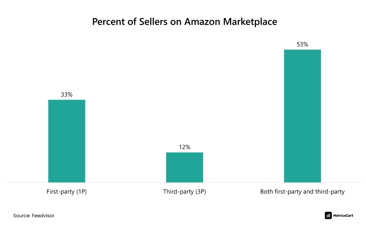percent of sellers on amazon