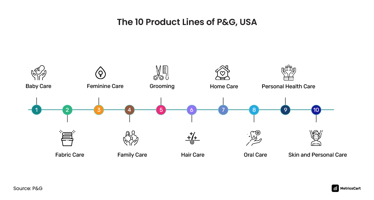 product line of p&g