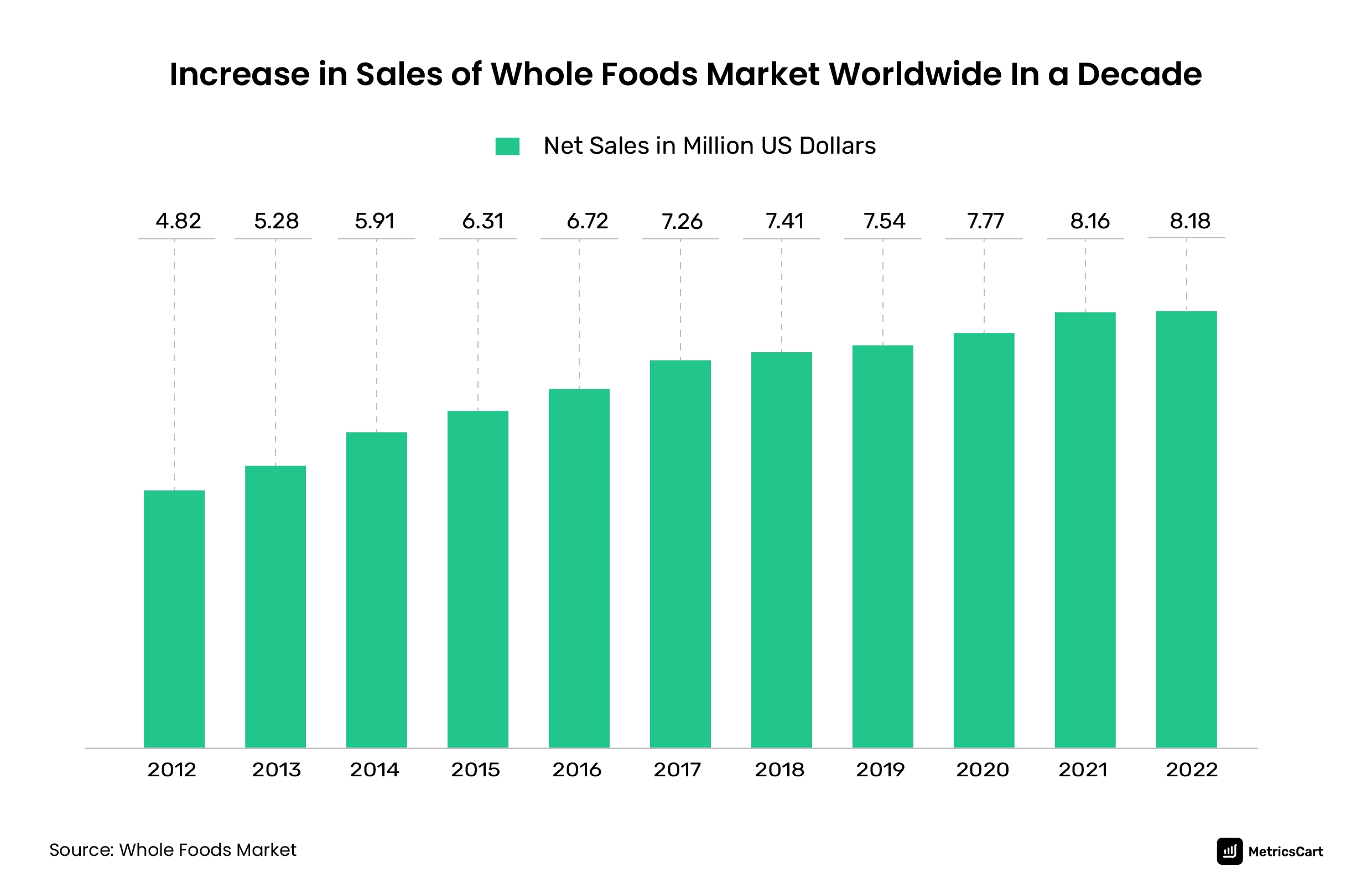 Consistent growth of Whole Foods Sales