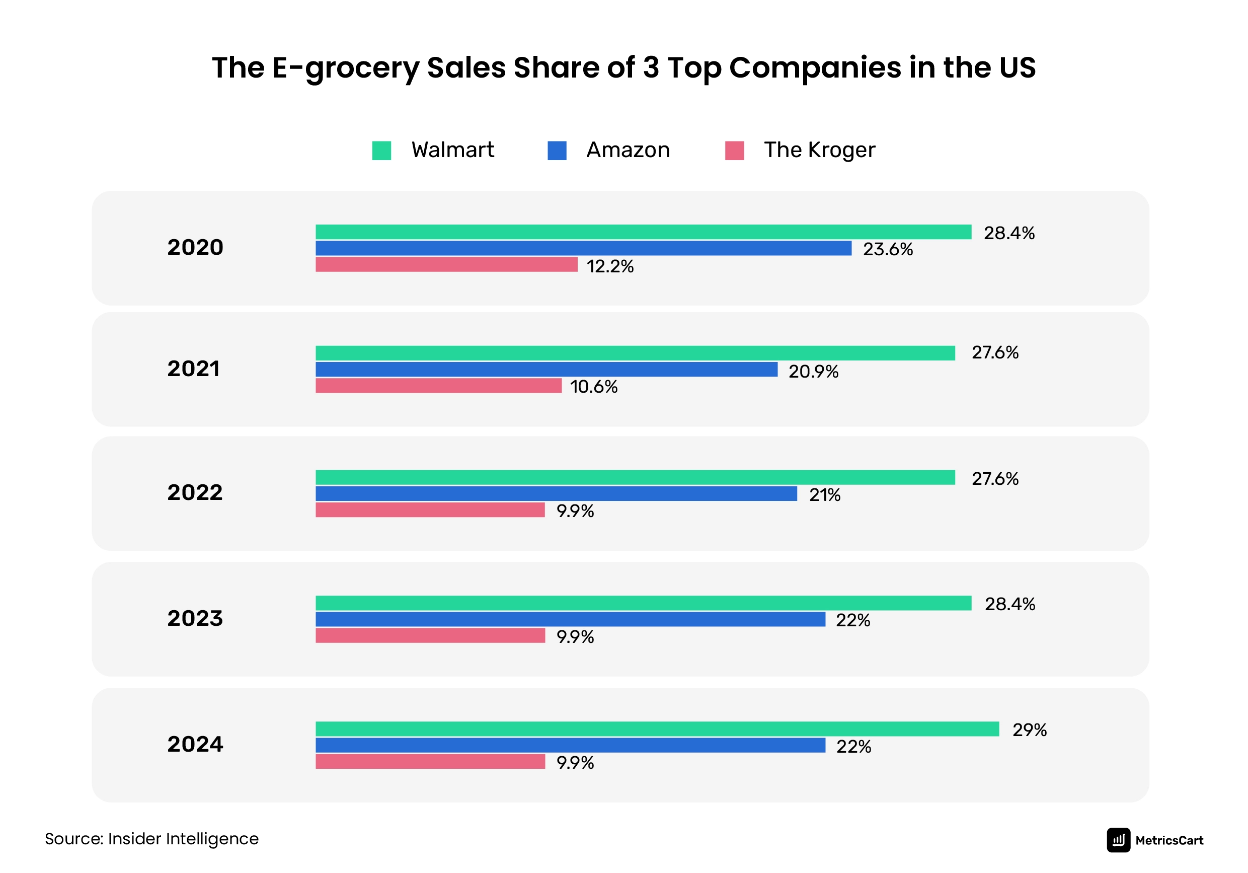Top 3 grocers in US