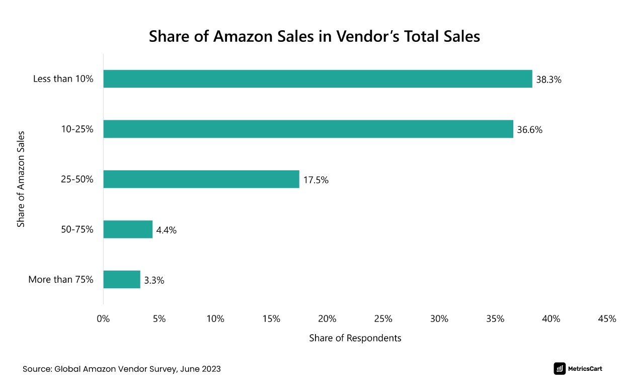share of amazon sales in vendor's total sales