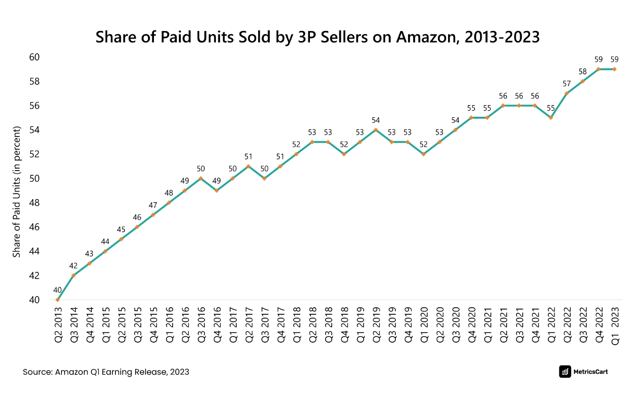share of paid units sold by 3P sellers on amazon over a decade