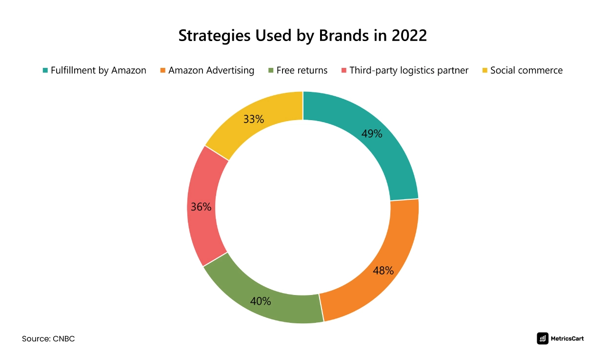 strategies used by brands in 2022