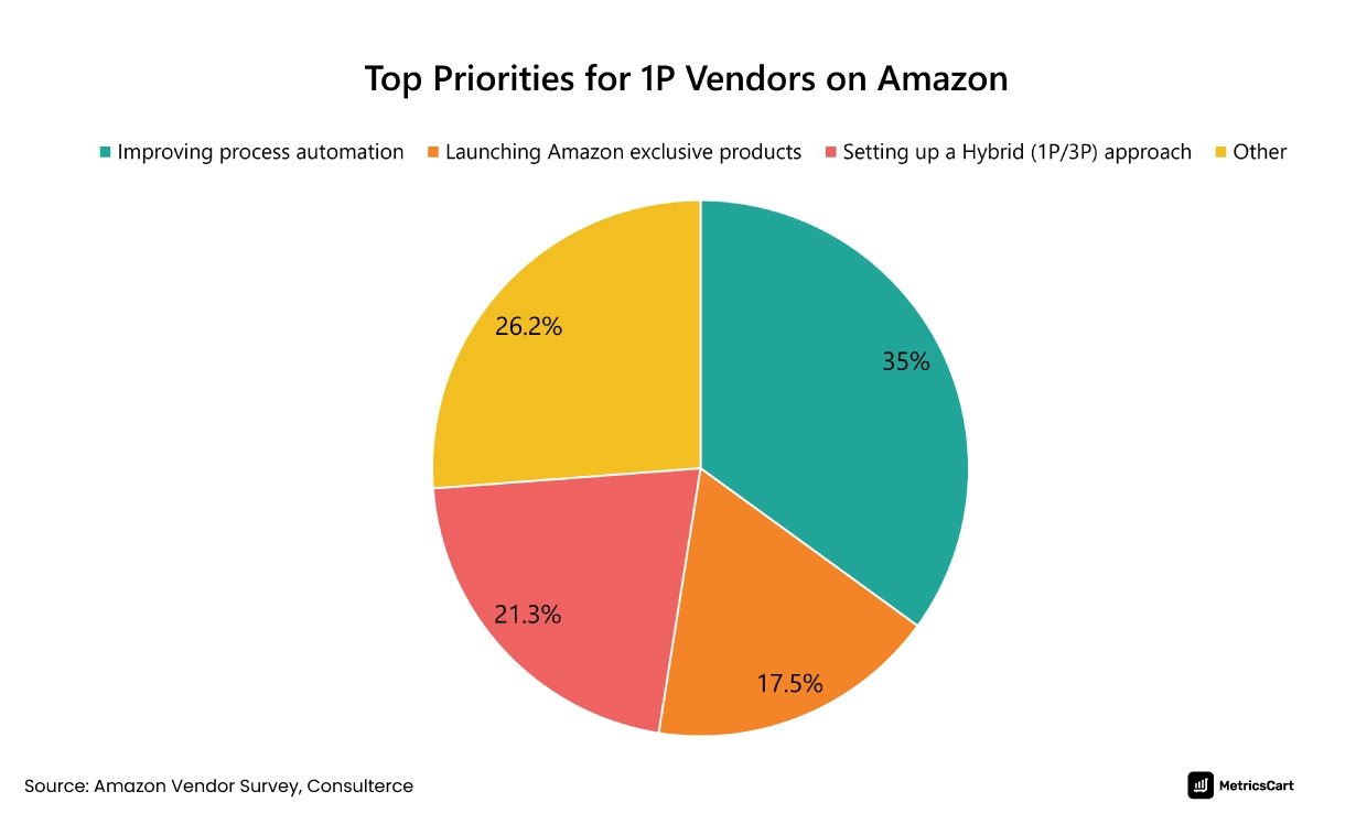 top priorities for 1p vendors