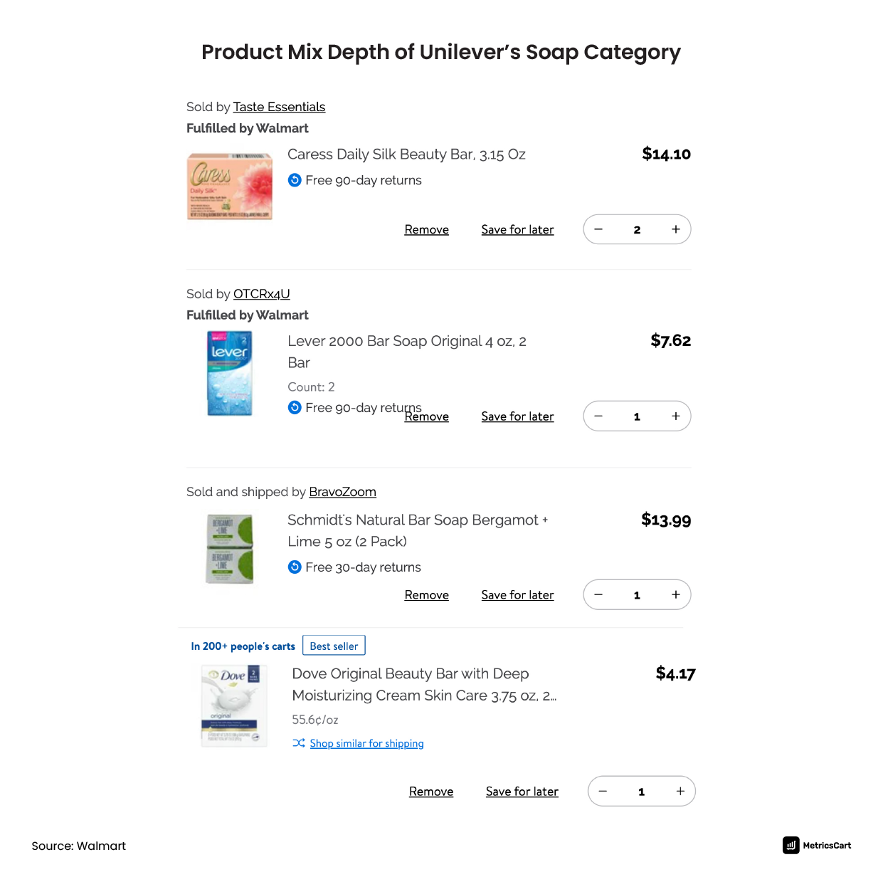 unilever soap pricing comparison