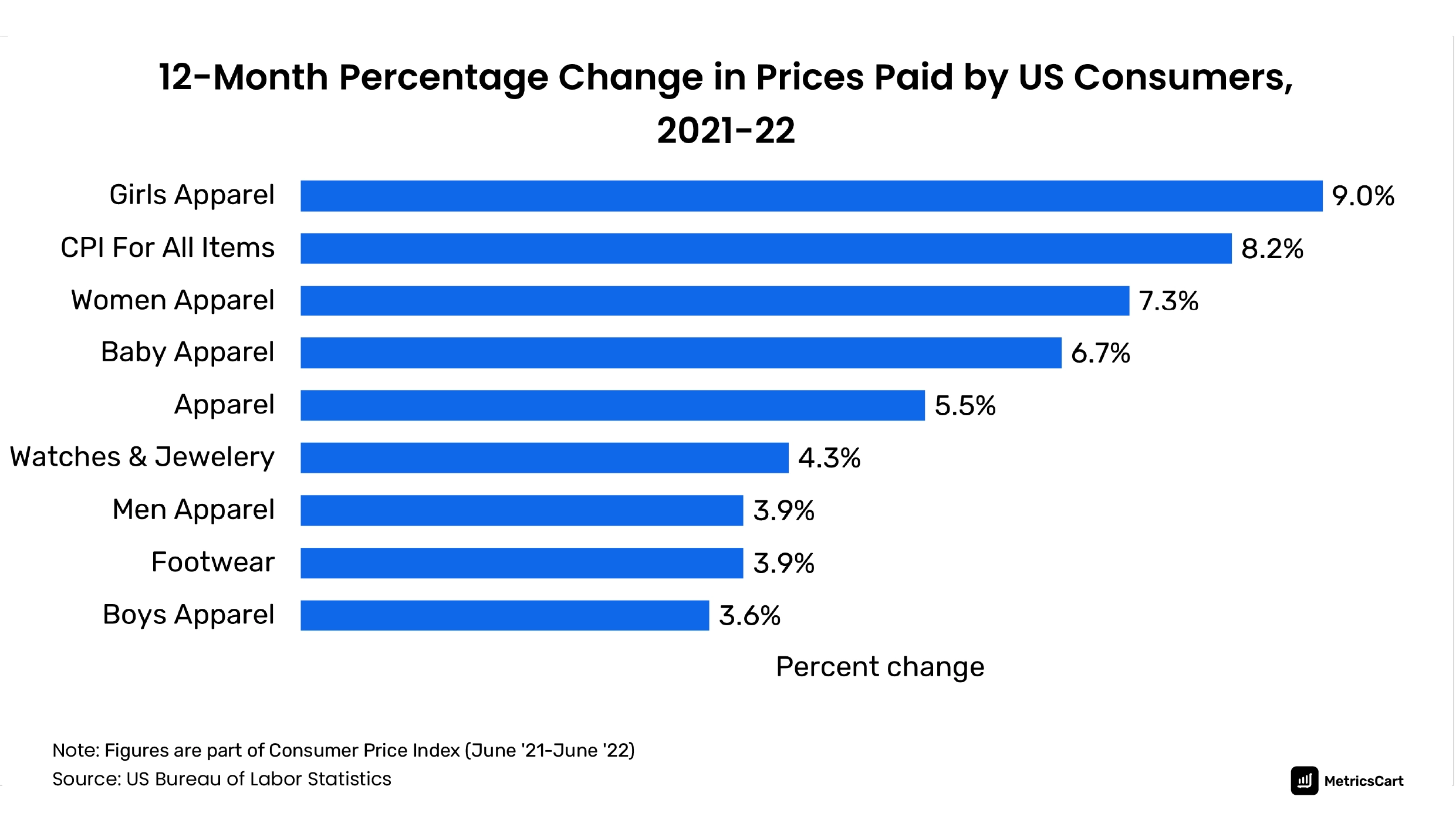 chart showing 12-month percent change in prices paid by US consumers