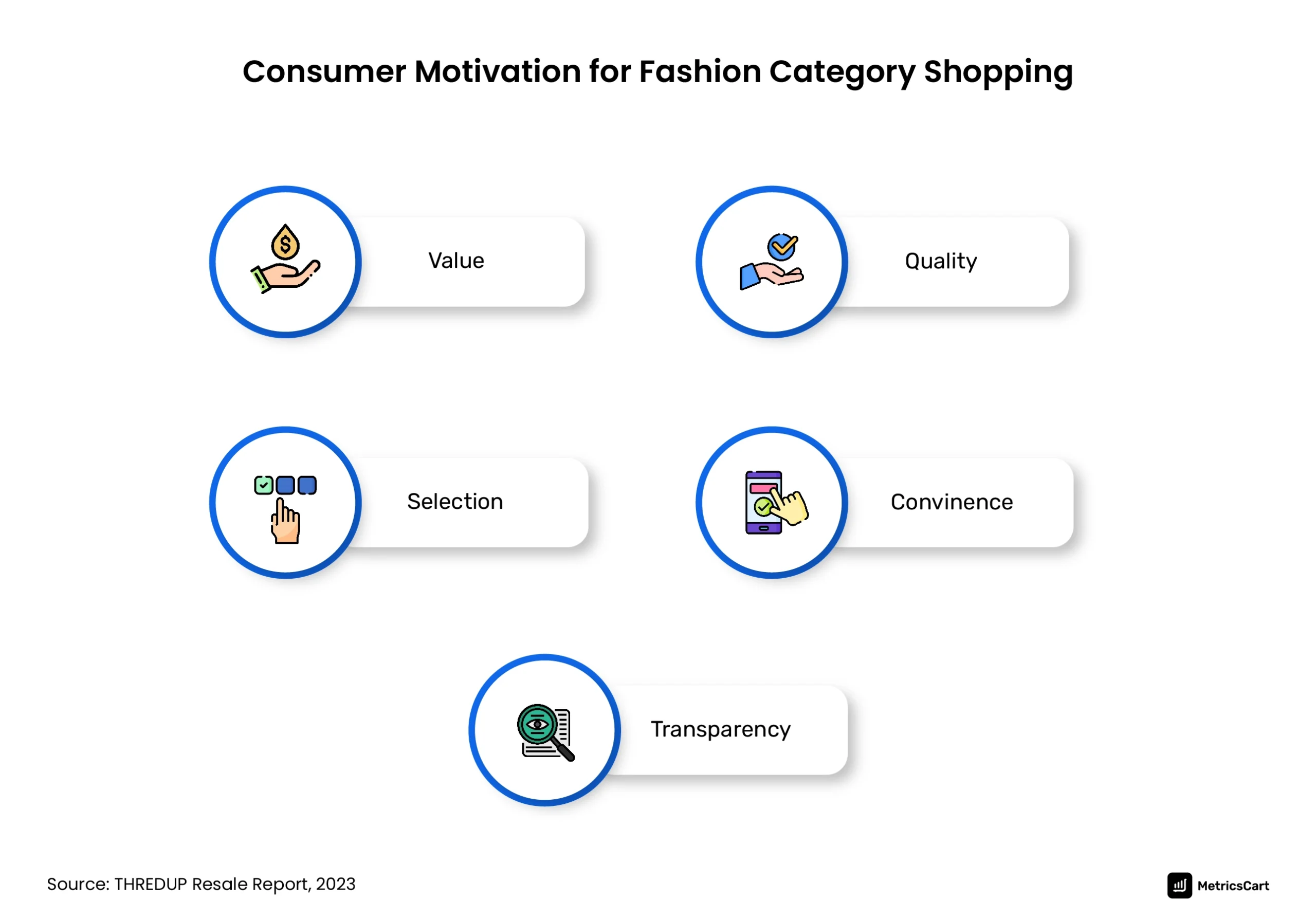 Infographic showing Consumer motivation for shopping clothes and accessories online