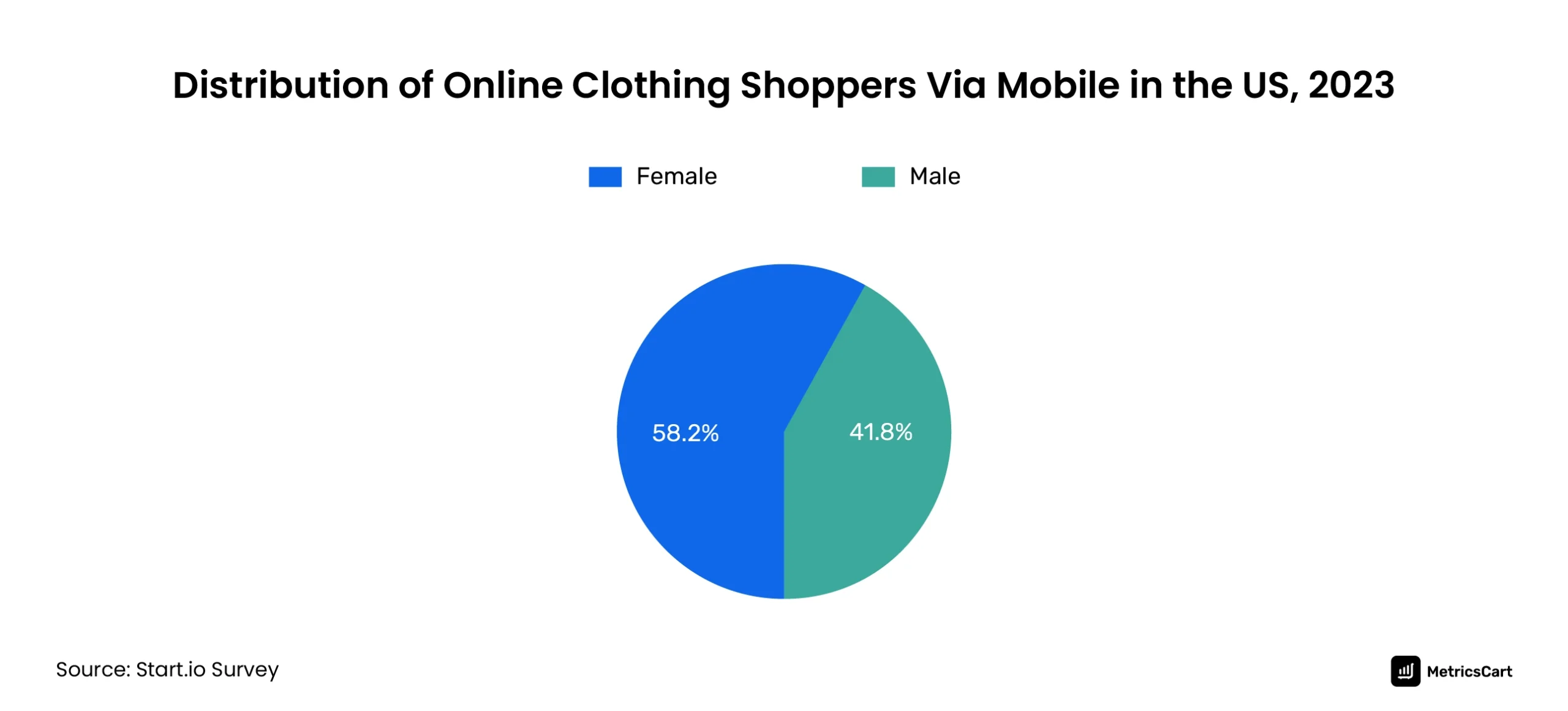 Pie chart showing Distribution of online clothing shoppers via mobile in the US