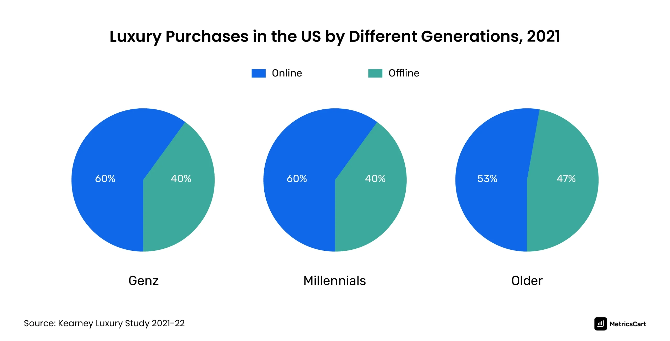 Pie charts showing Luxury Shoppers in the US by Different Generations