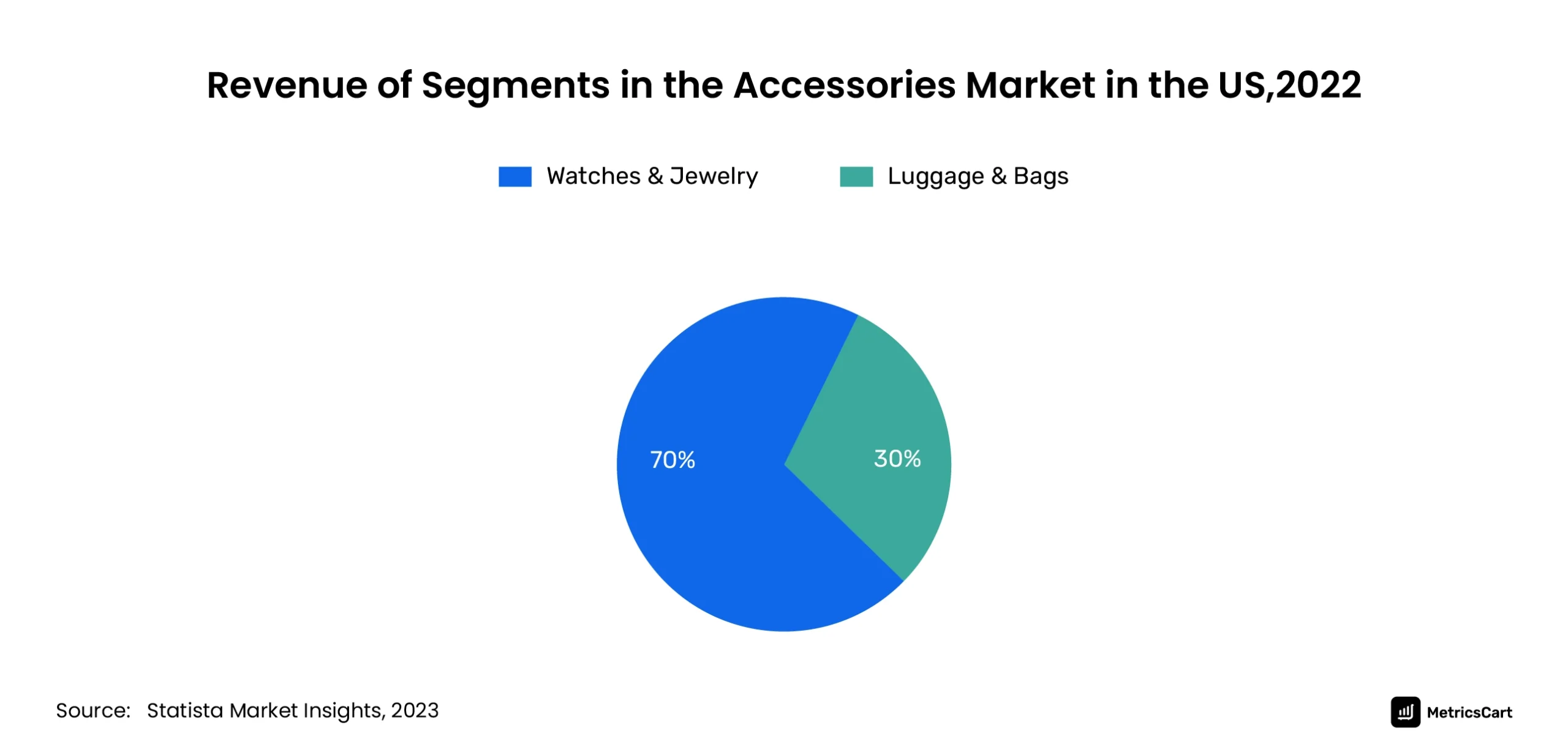 Pie chart showing Revenue of Segments in the Accessories Market in the US