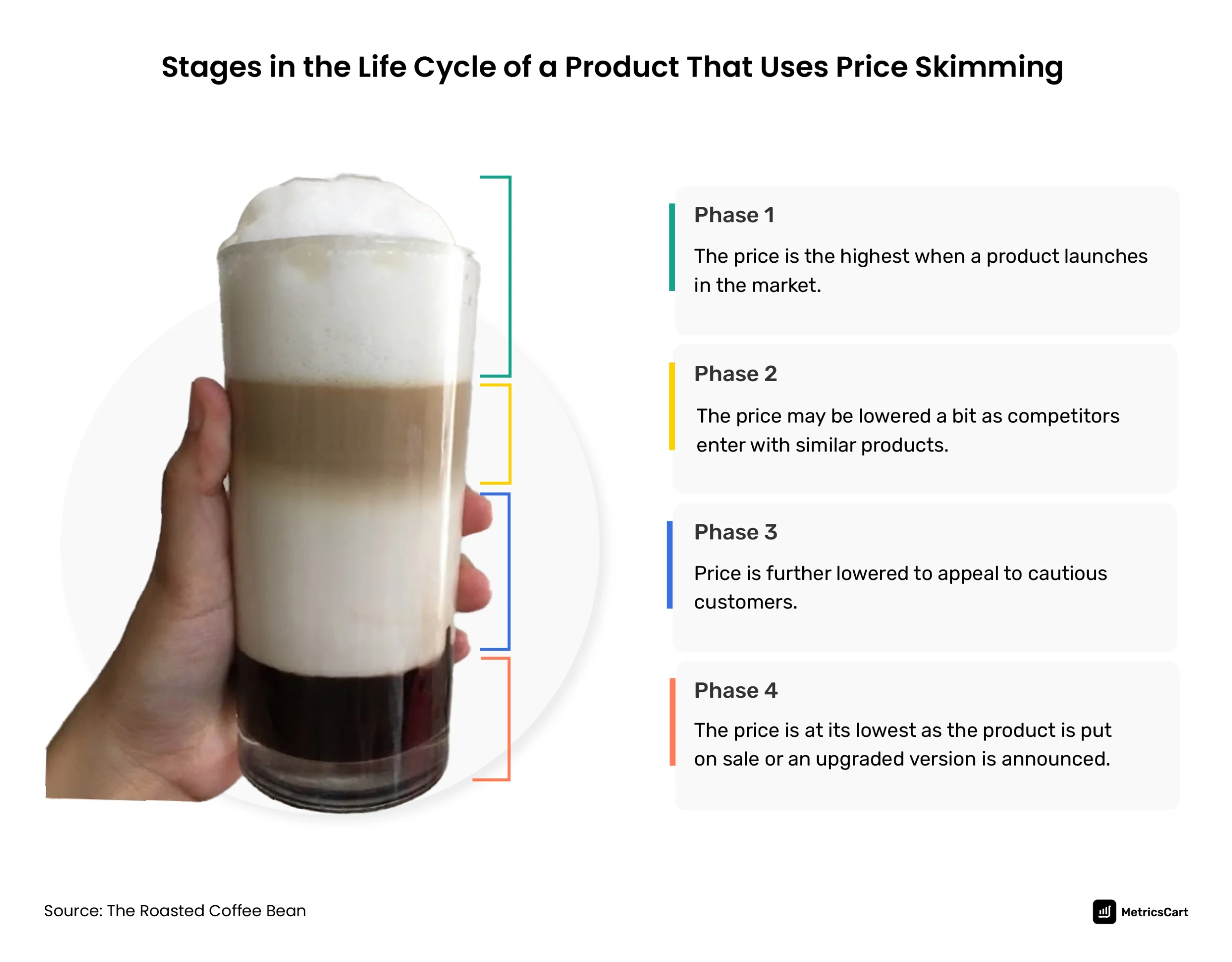 4 Phases in Price Skimming Strategy