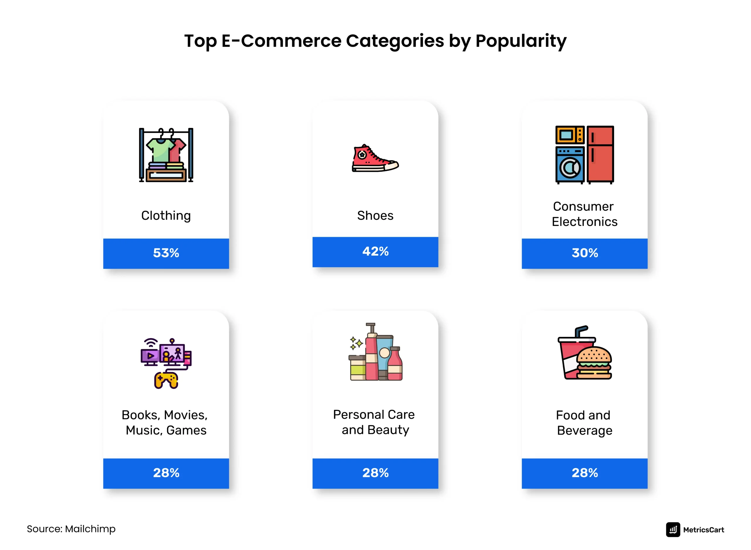 Infographic showing Top E-commerce Categories by Popularity where clothing and shoes top the list