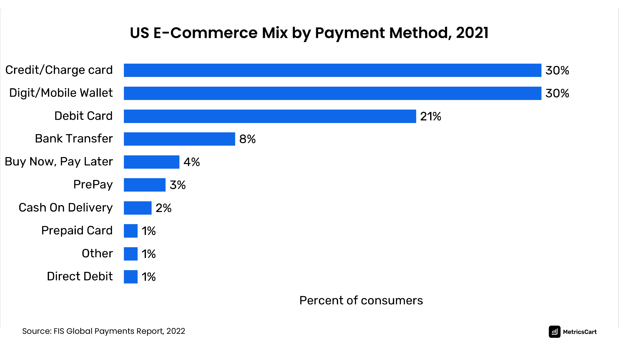 Chart showing US fashion ecommerce mix by payment method