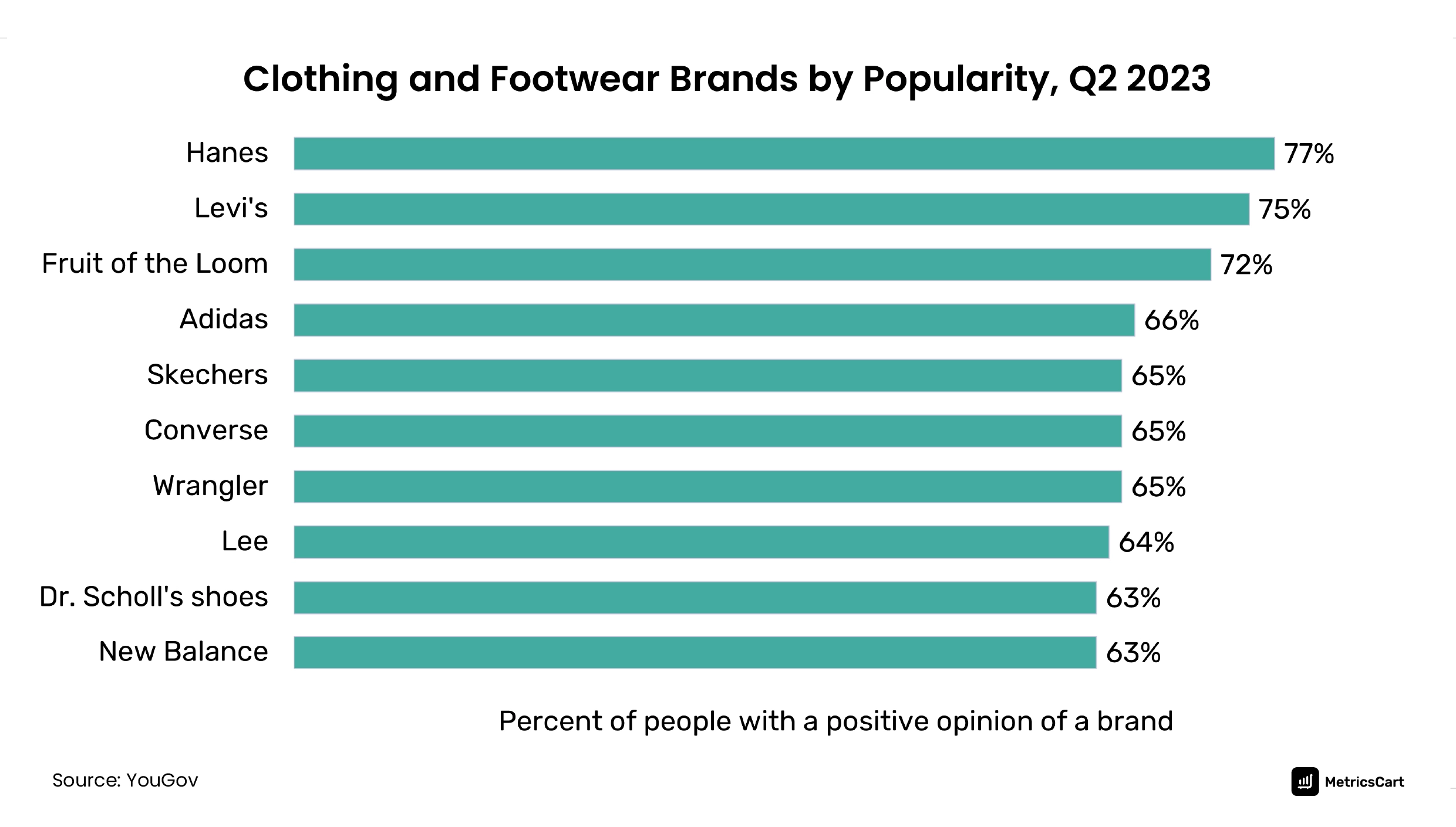 chart showing clothing and footwear brands by popularity