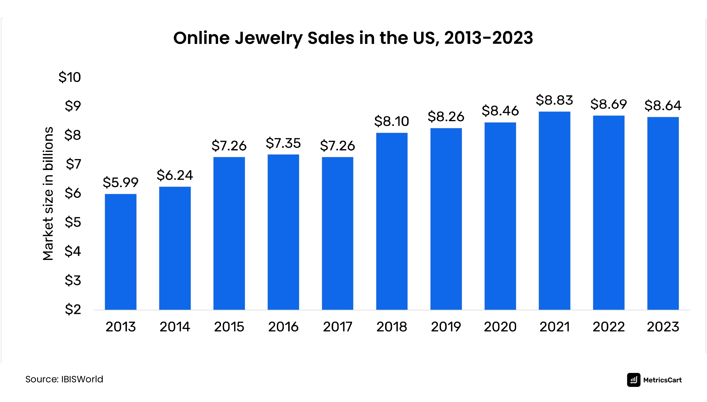 chart showing online jewelry sales in the US