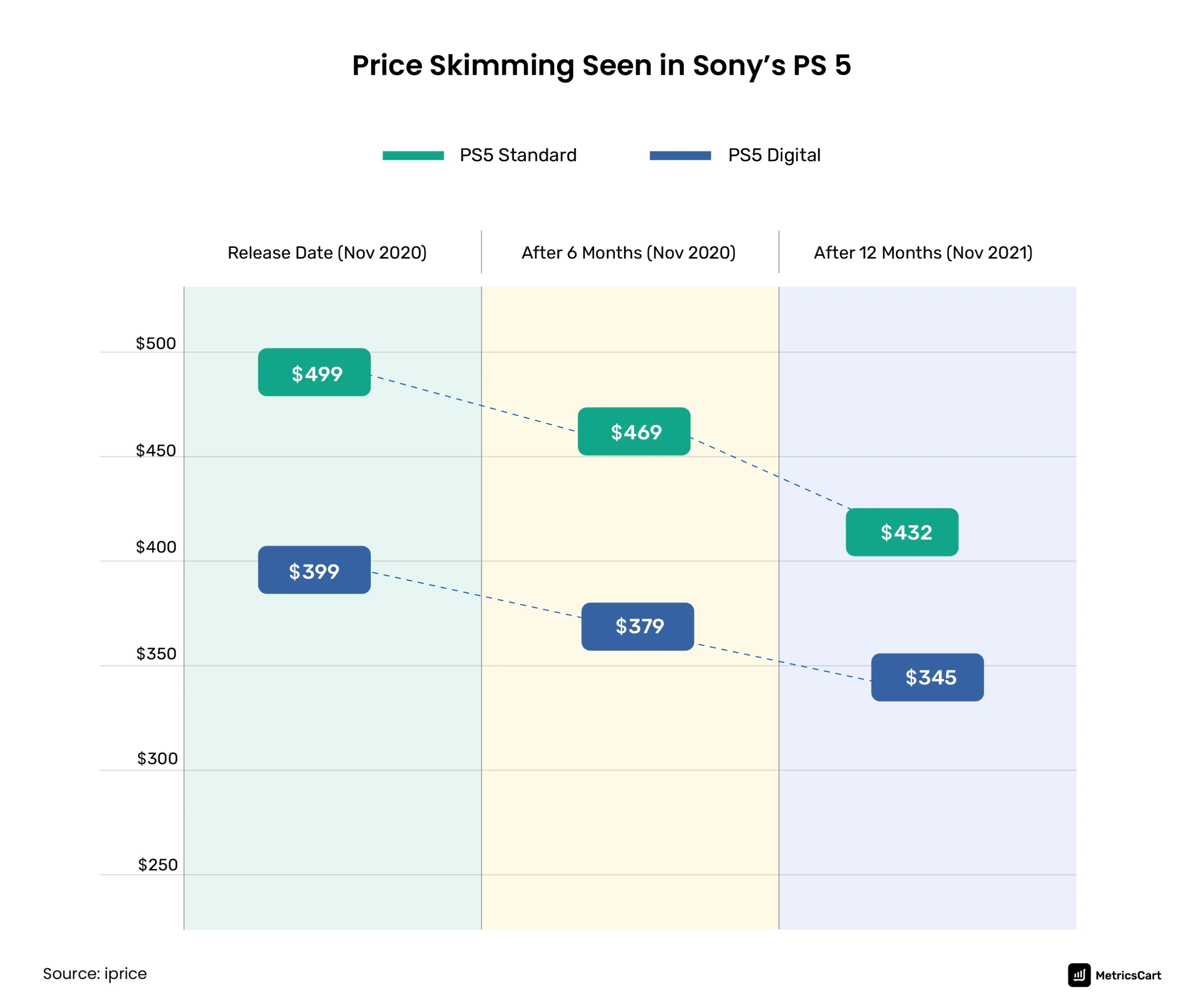 Sony PS5 is a skim pricing example