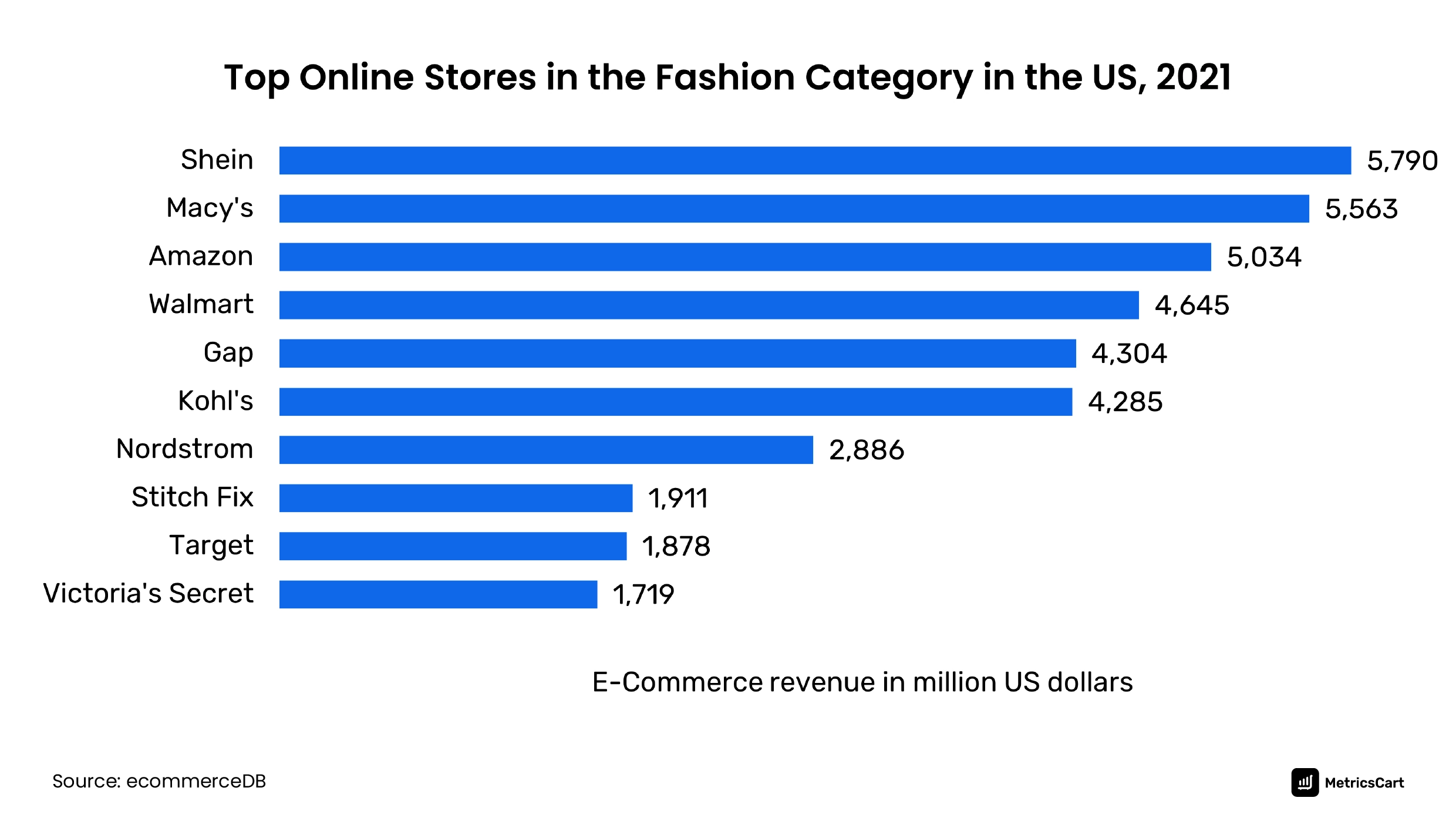 top online stores in the fashion ecommerce category in the US