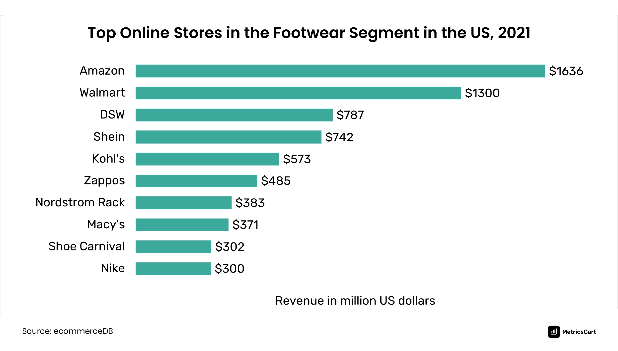 chart showing top online stores in the footwear segment in the US