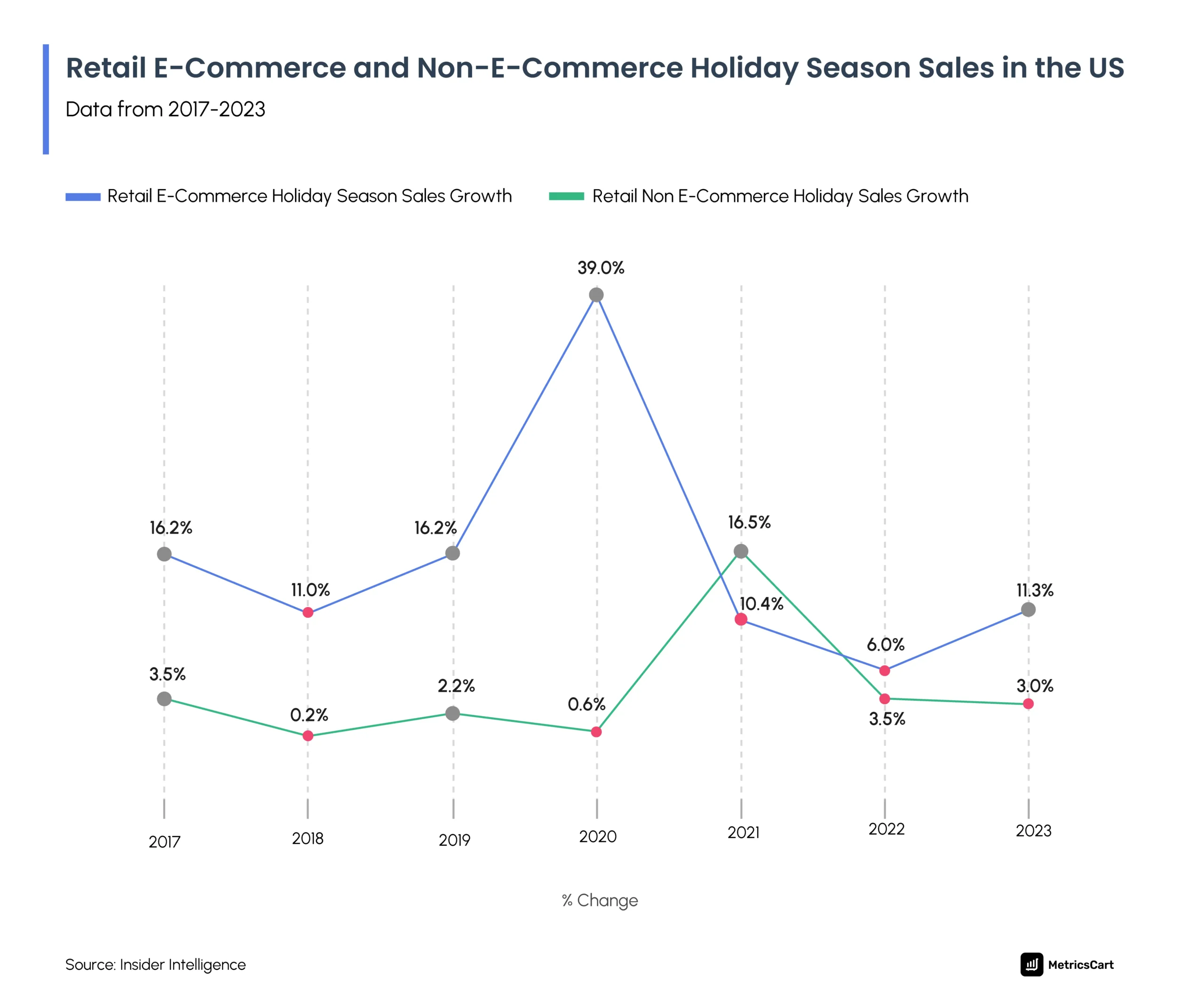 Retail E-Commerce and Non-E-Commerce Holiday Season Sales in the US chart