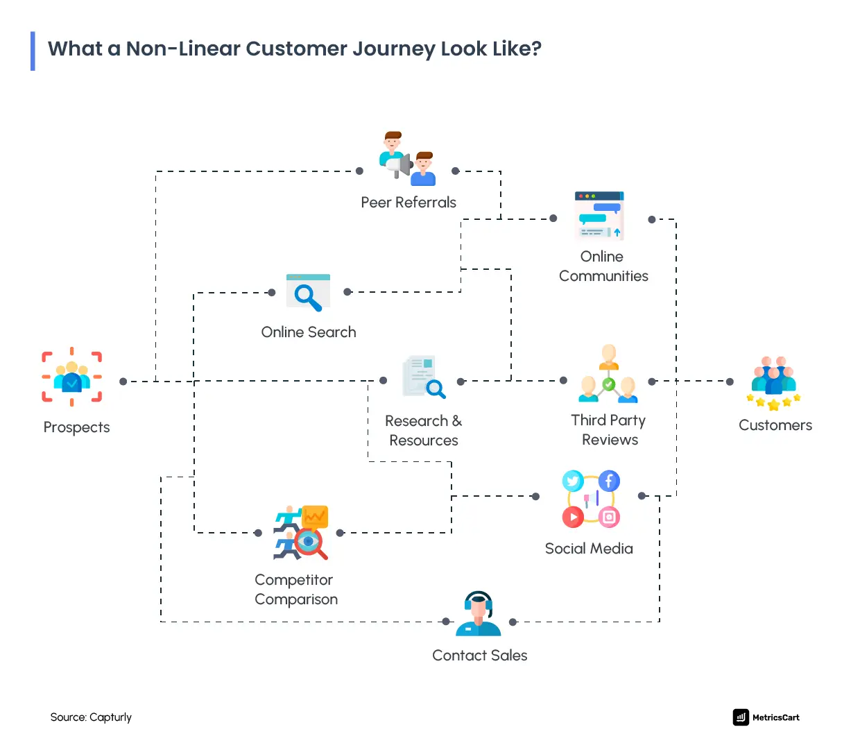 What a non-linear customer journey look like shown in a map - metricscart