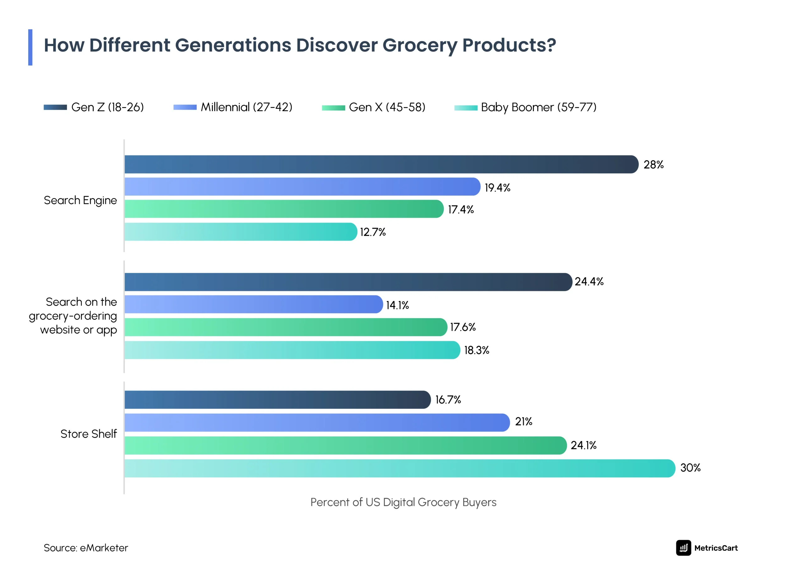 digital influence in retail specific to grocery product discovery