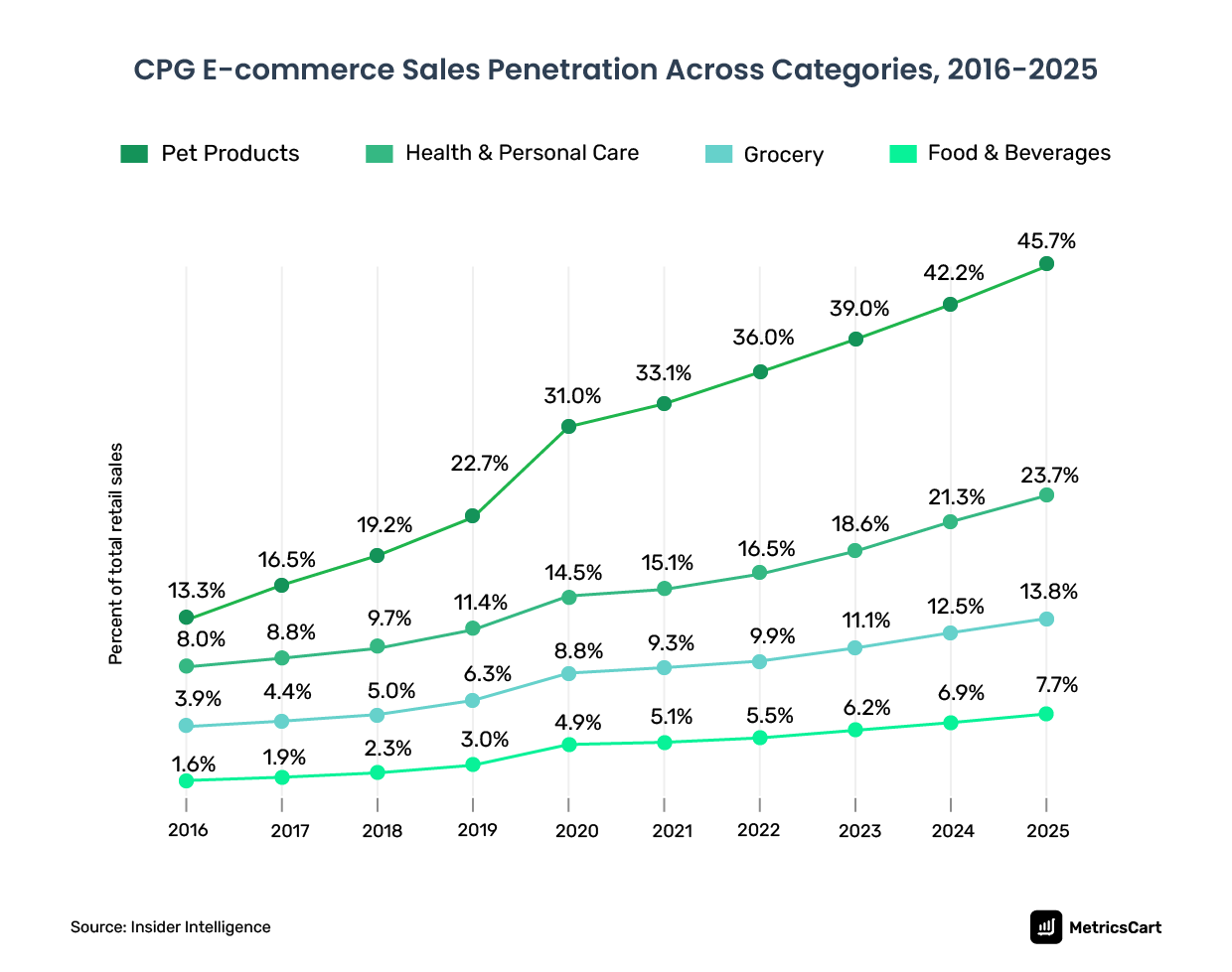 chart showing CPG ecommerce sales in different categories, 2016 to 2025